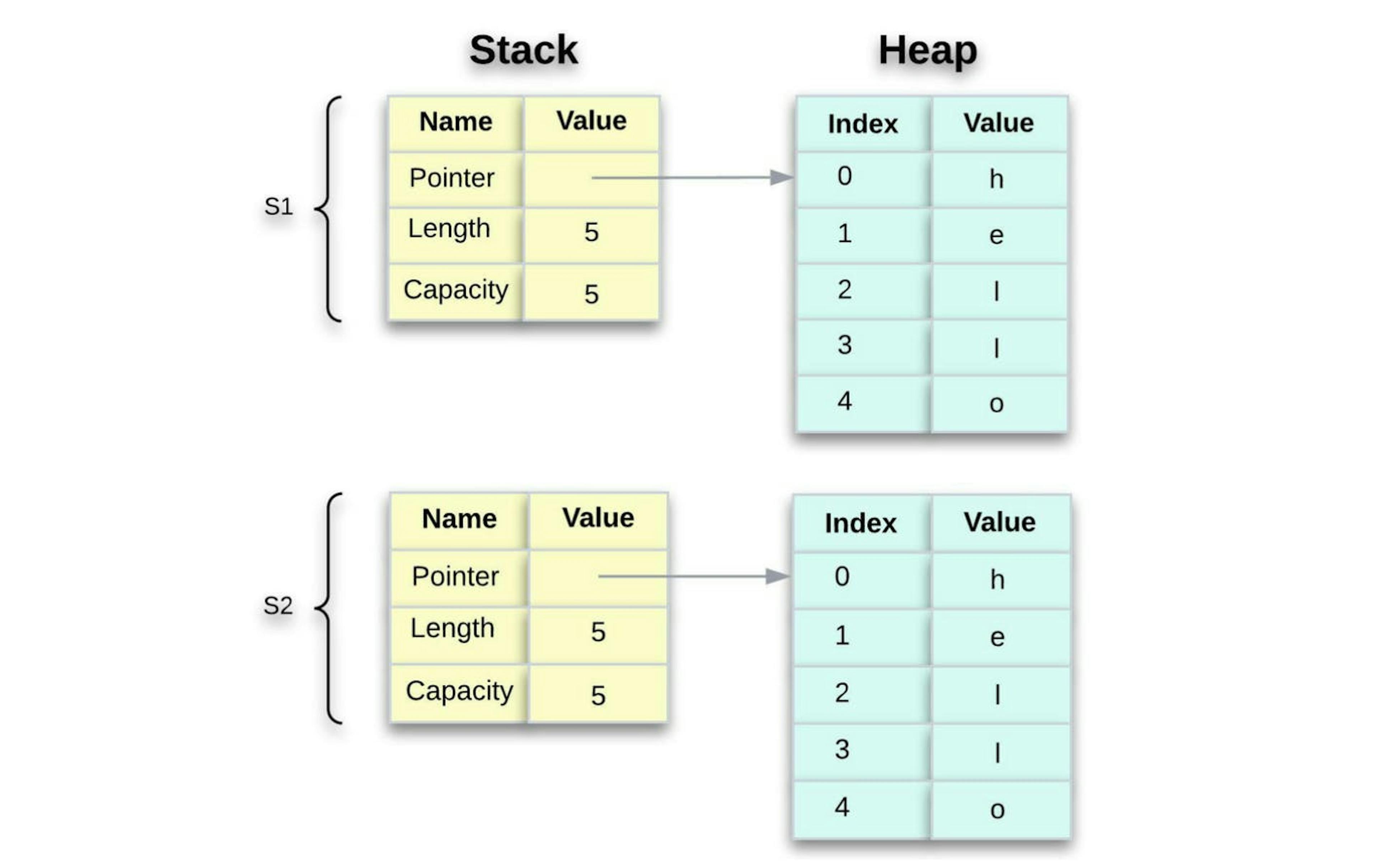 Figura 9: ao usar o método clone, os dados do heap são copiados para s2.