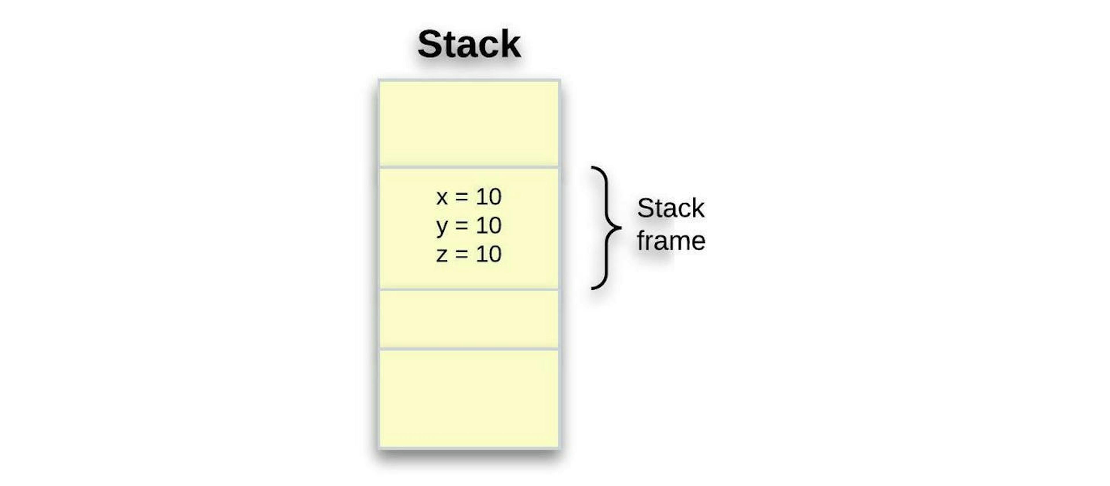 Figure 10 : Le compilateur a fait des copies de x vers y et z.