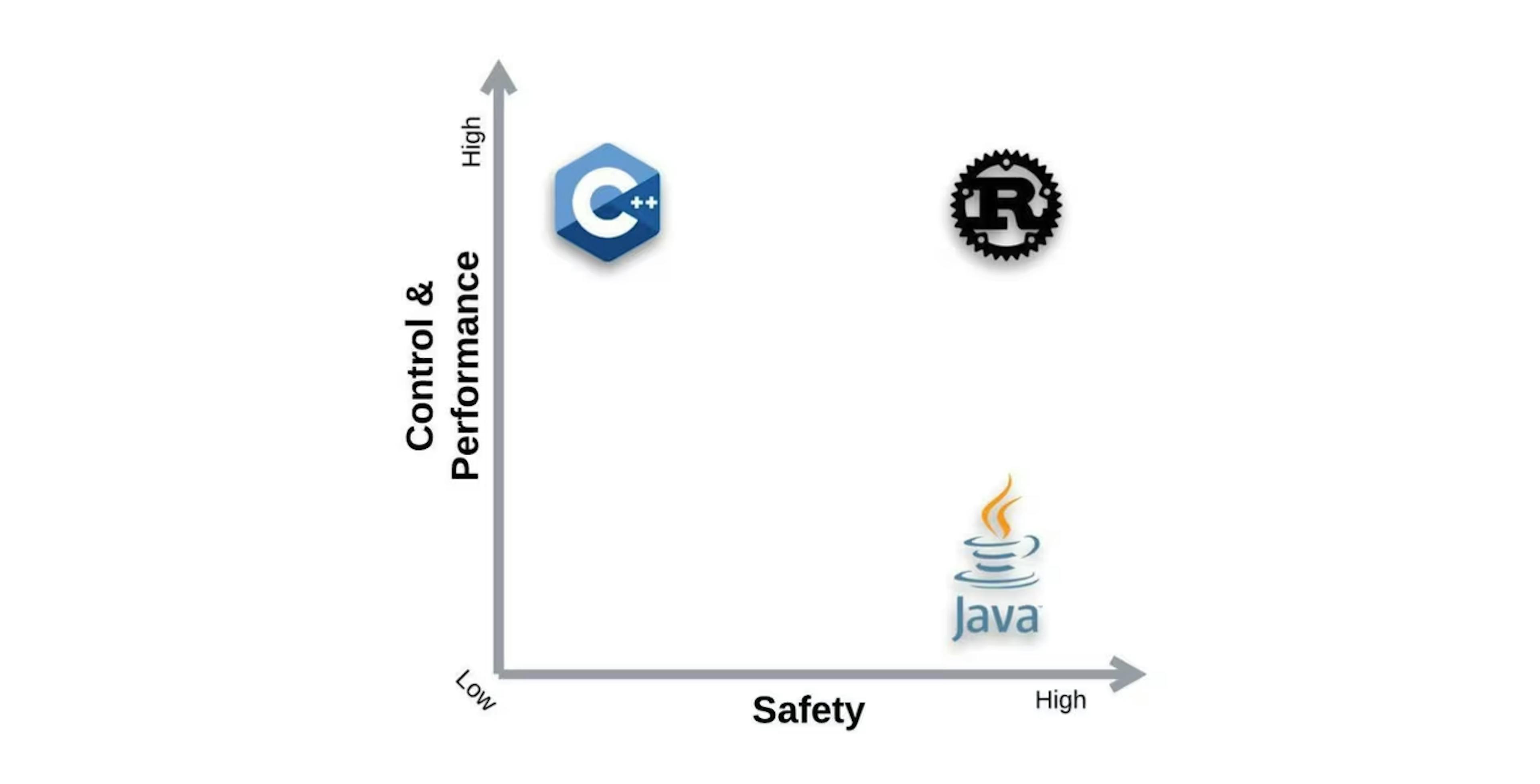 Figure 2: Rust has better control over memory management and provide higher safety with no memory issues.