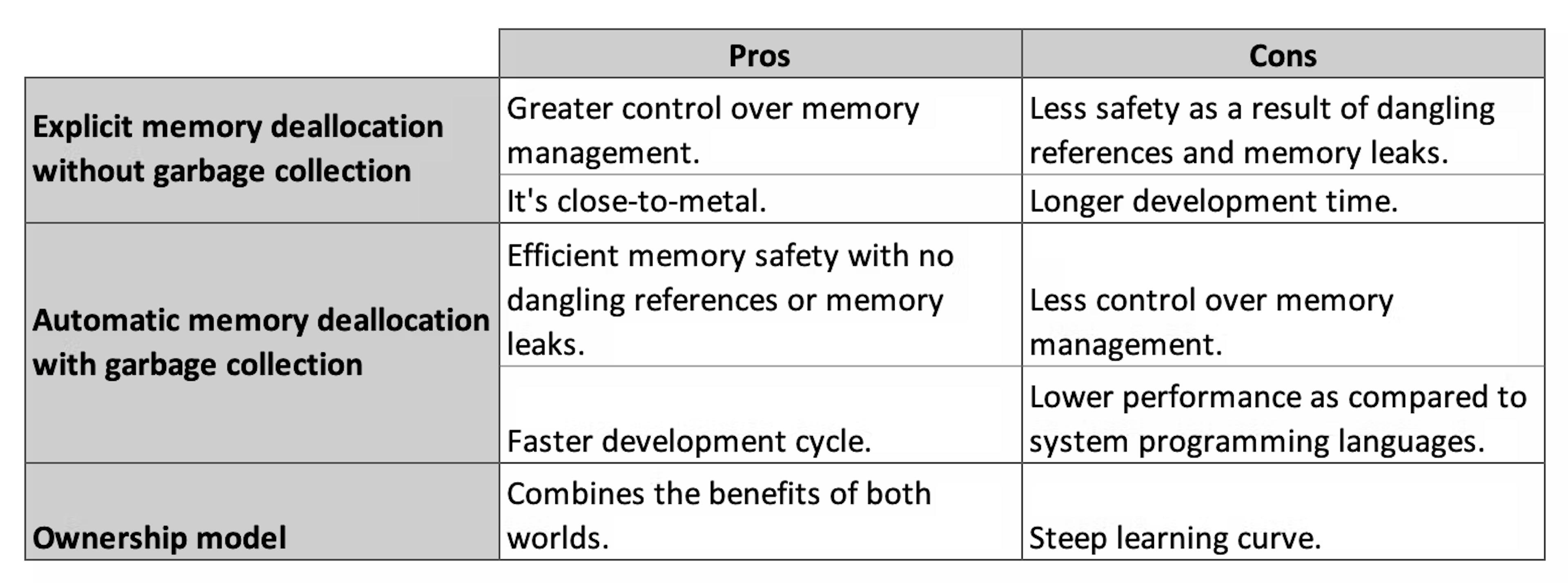 Gestion explicite de la mémoire contre gestion implicite de la mémoire contre le modèle de propriété de Rust.