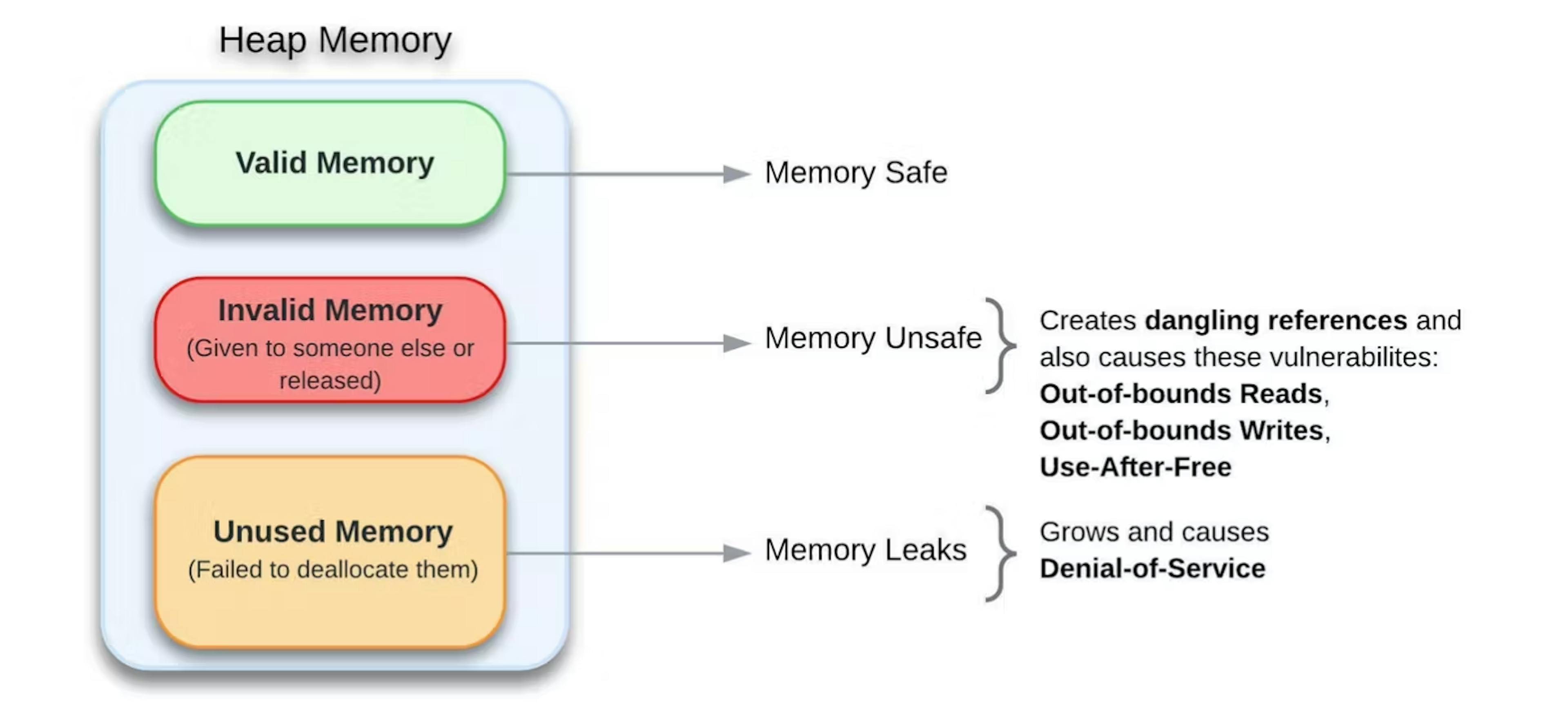 Figura 1: Insegurança de memória versus vazamentos de memória.