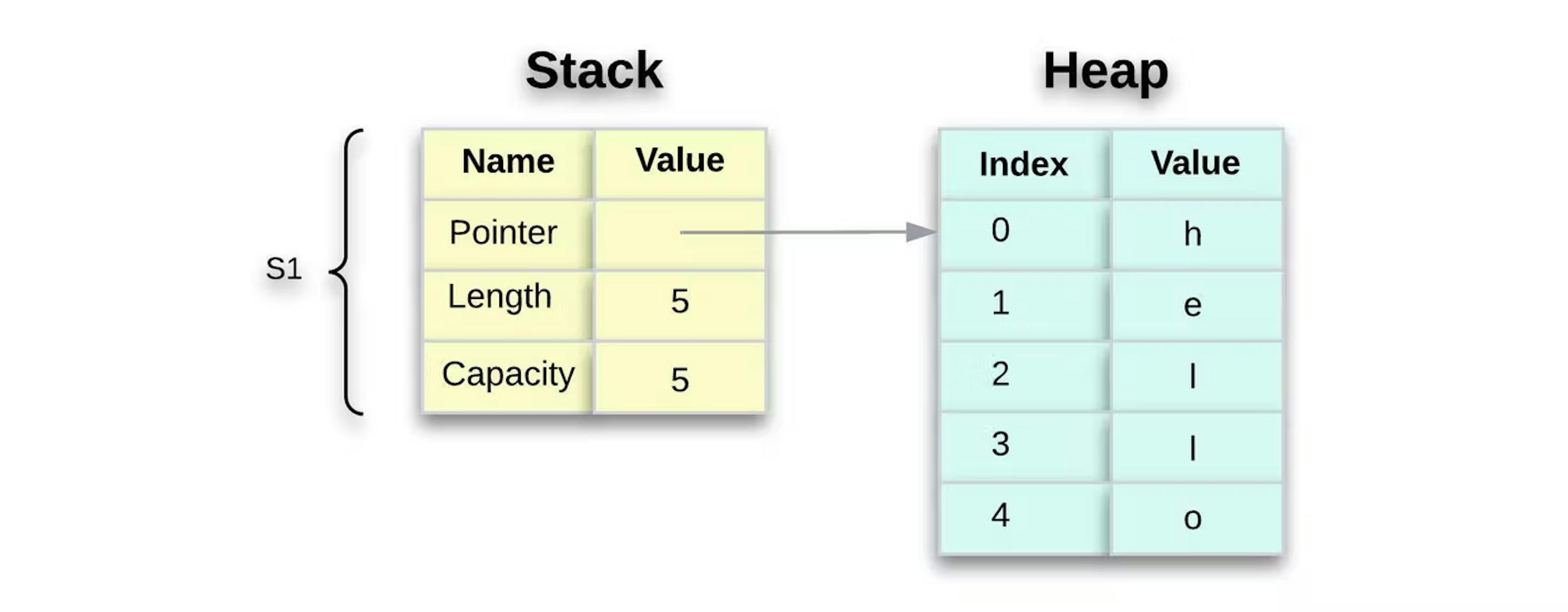 Figure 5: The stack holds the metadata while the heap holds the actual contents.