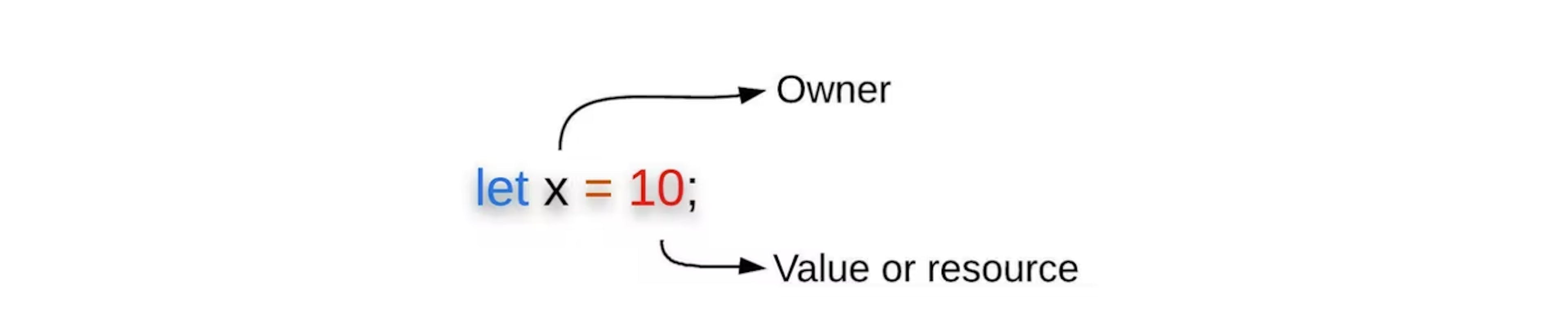 Figura 3: A vinculação de variáveis mostra o proprietário e seu valor/recurso.