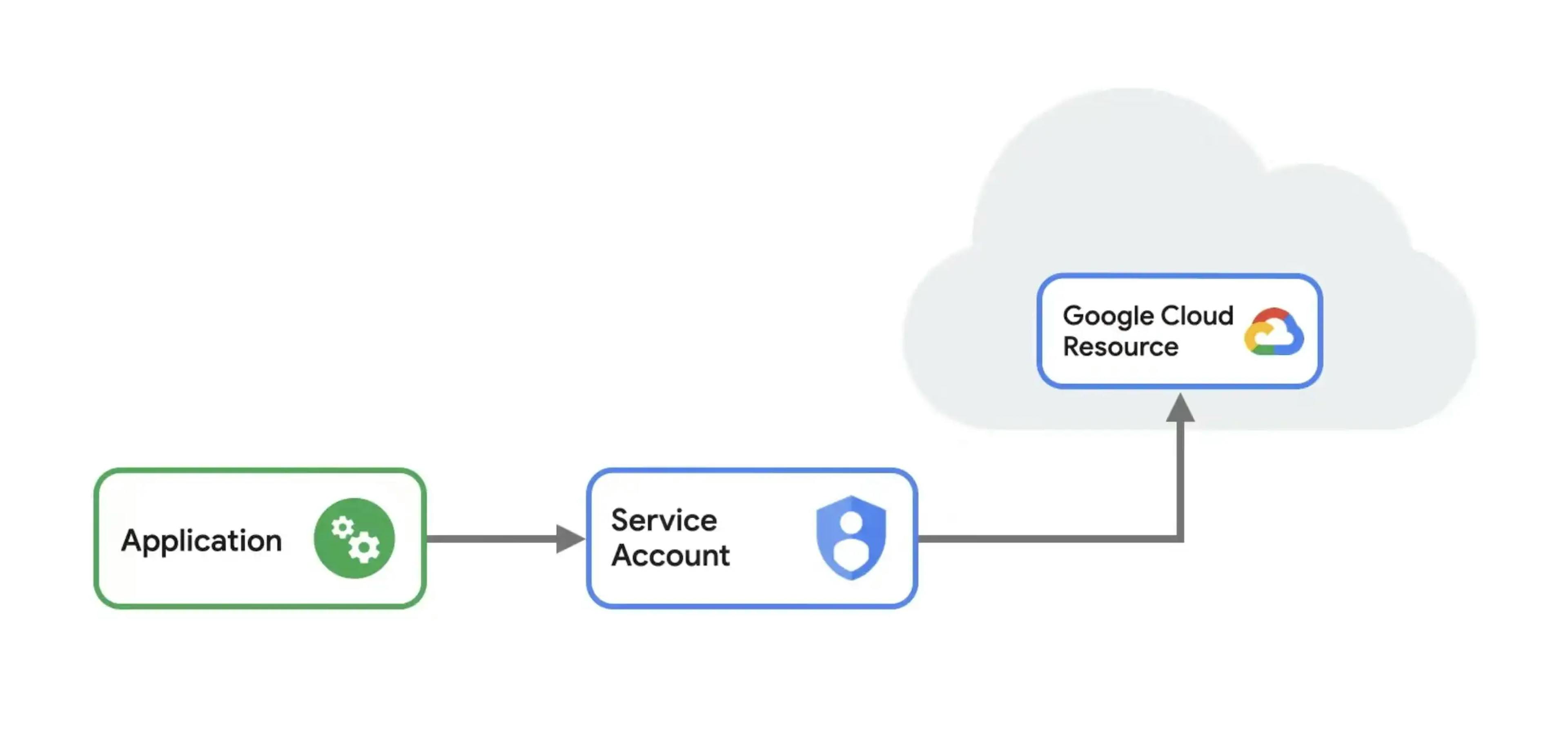 Service account authorization