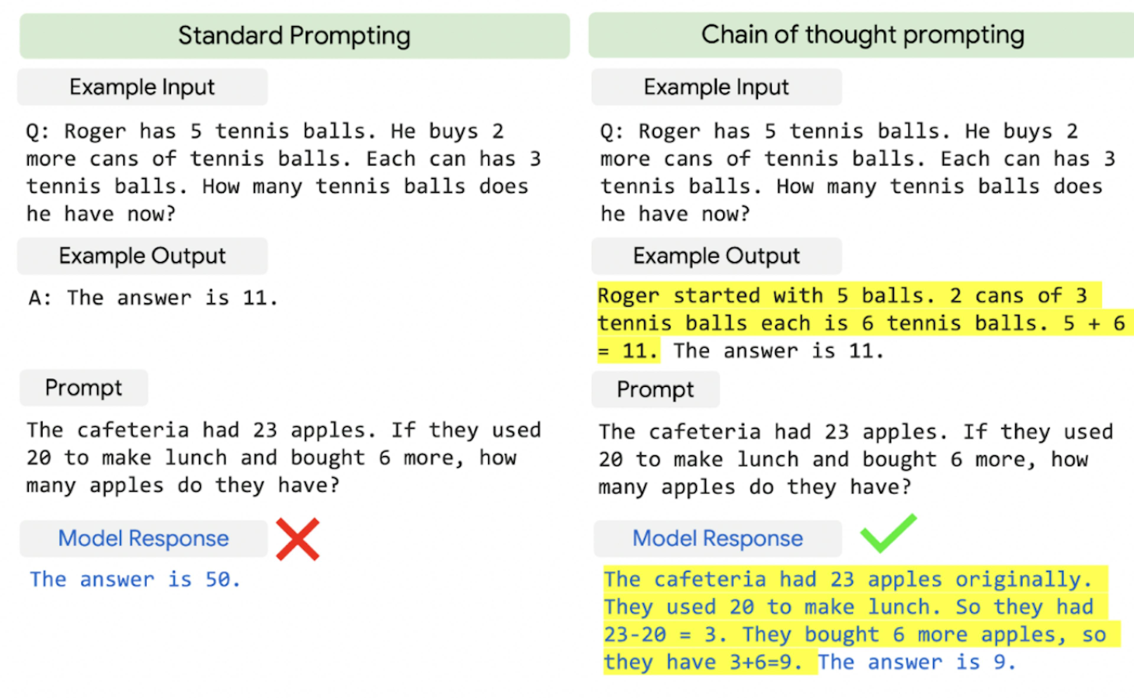 チェーン オブ シンク プロンプトは、マシンがどのように考えるかを示します（Jason Wei 提供、 Creative Commons Attribution 4.0 ライセンス）
