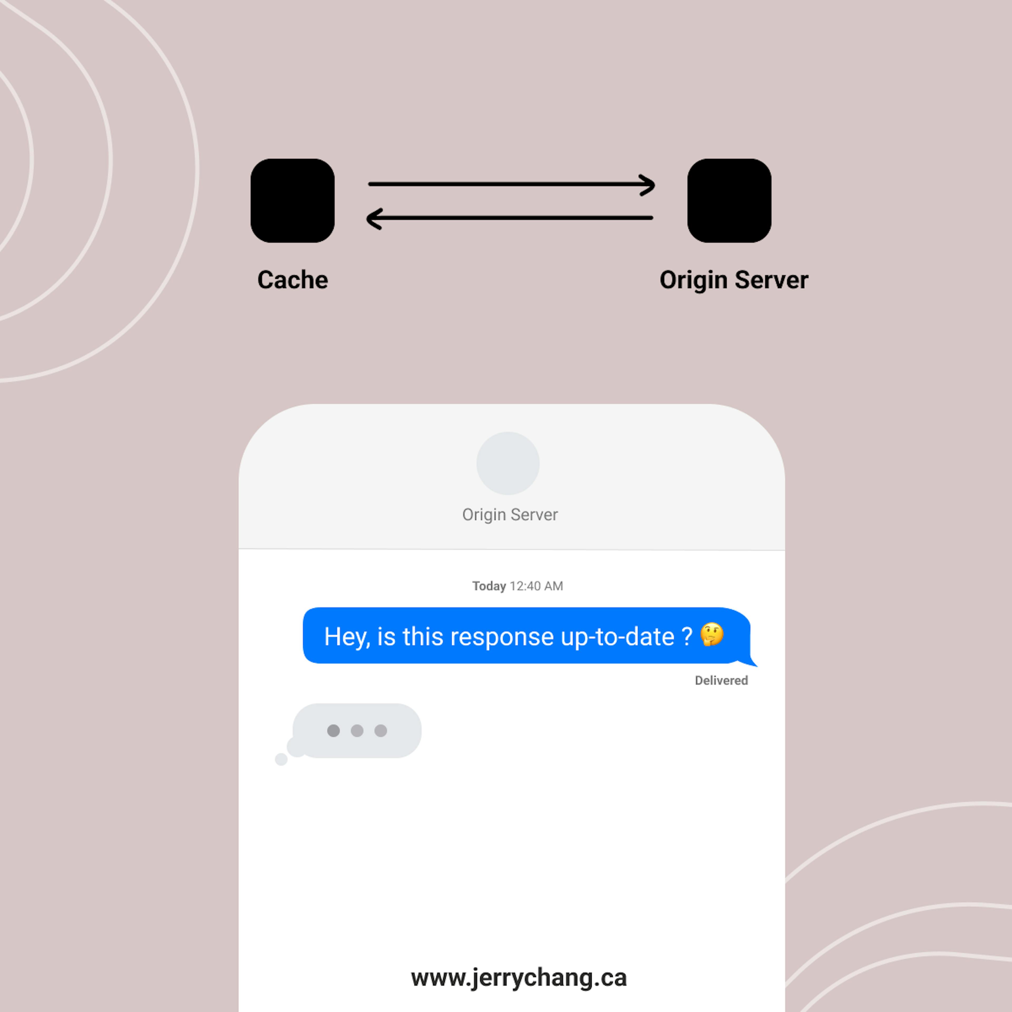 Illustration of a validation request: client validating a response with server