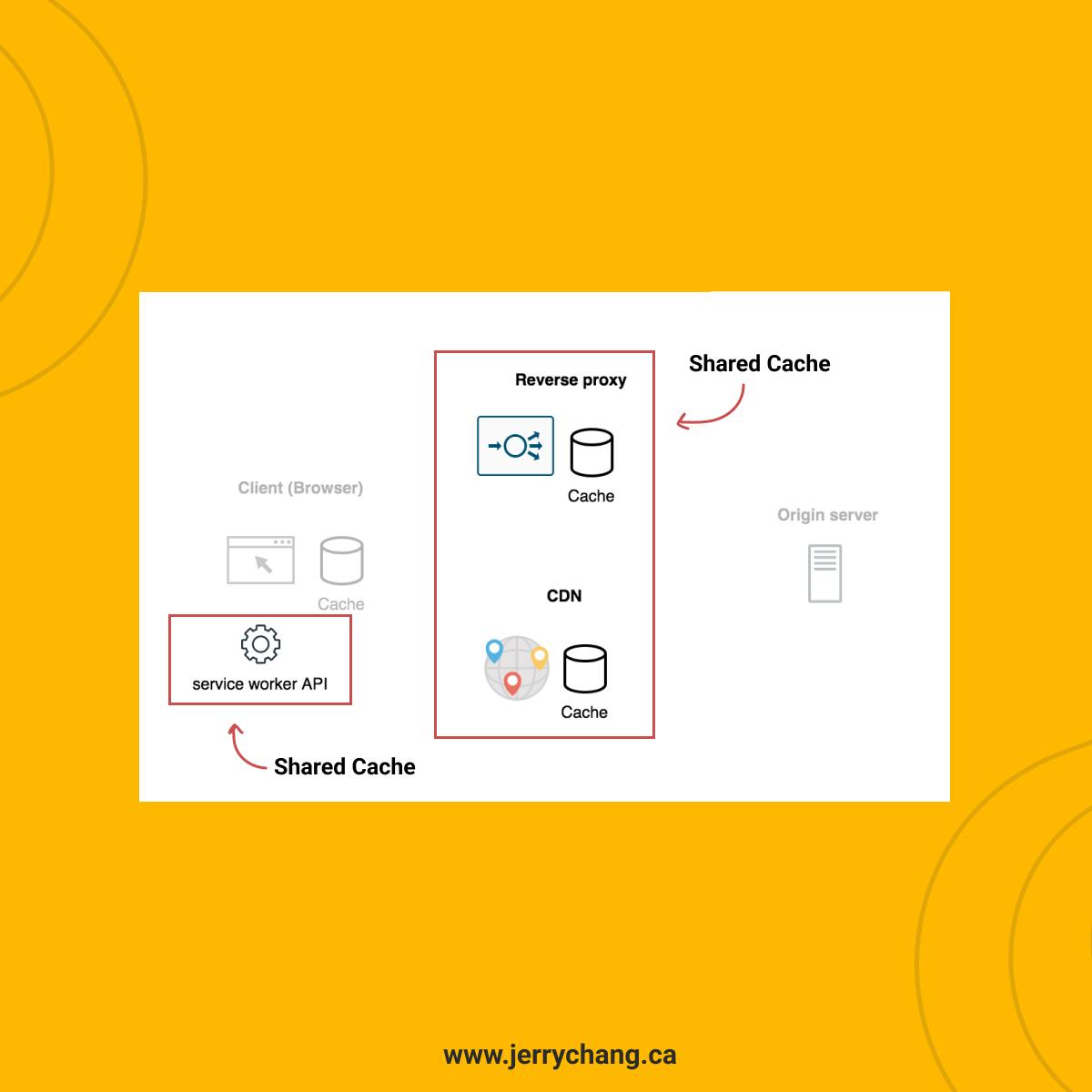 The Differences between Shared and Private Caching | HackerNoon