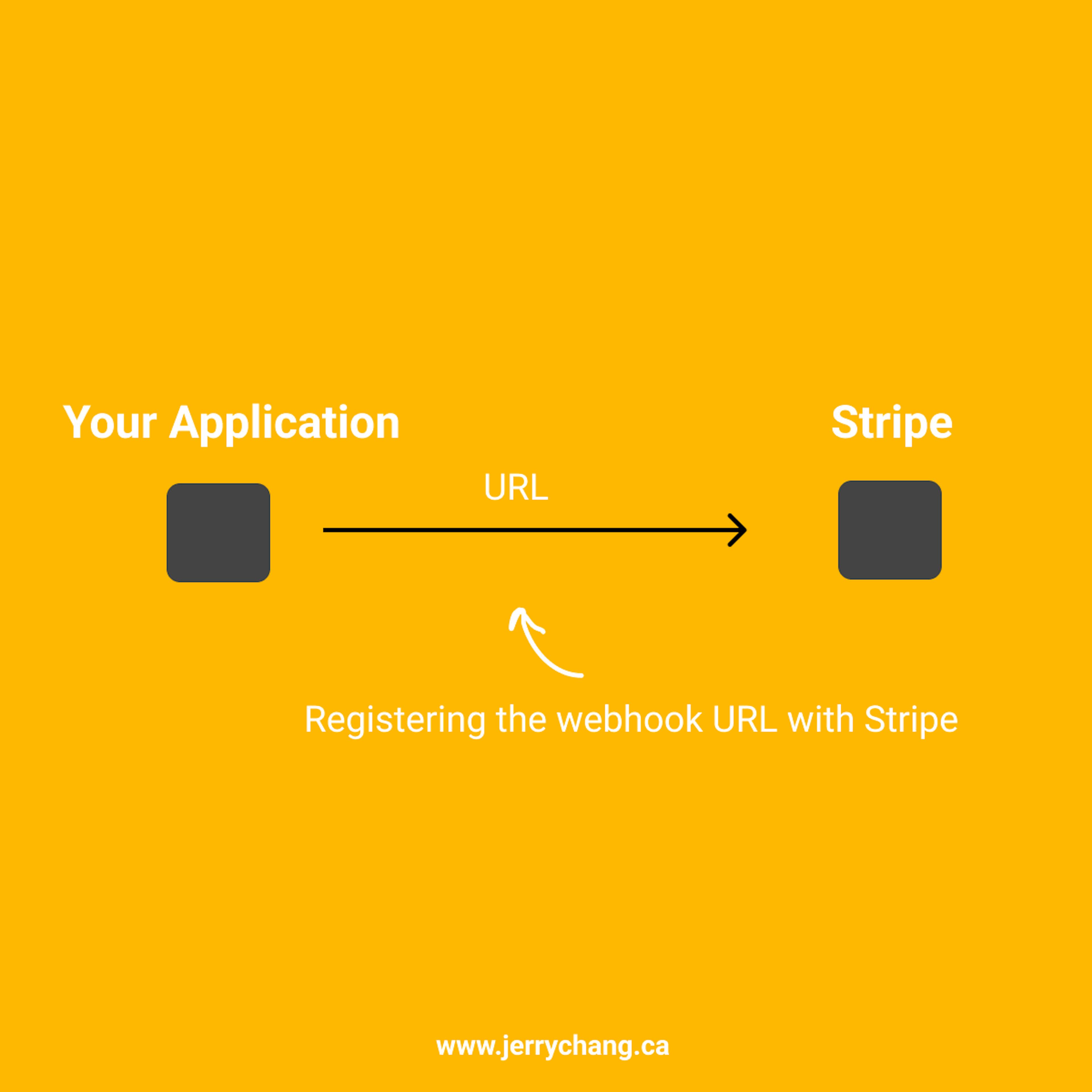 Registering our webhook URL with Stripe