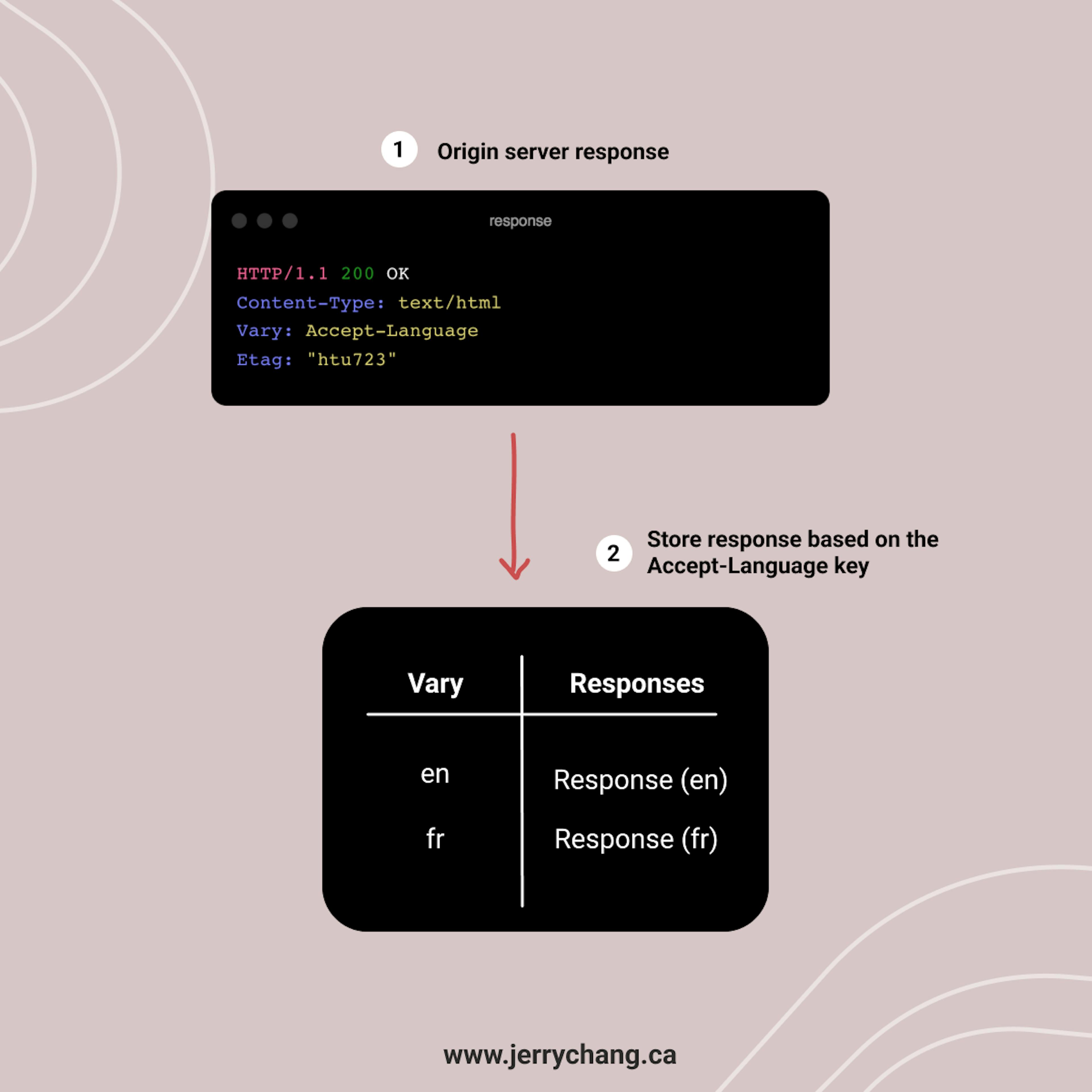 Example: Caching when using Accept-Language for the Vary header