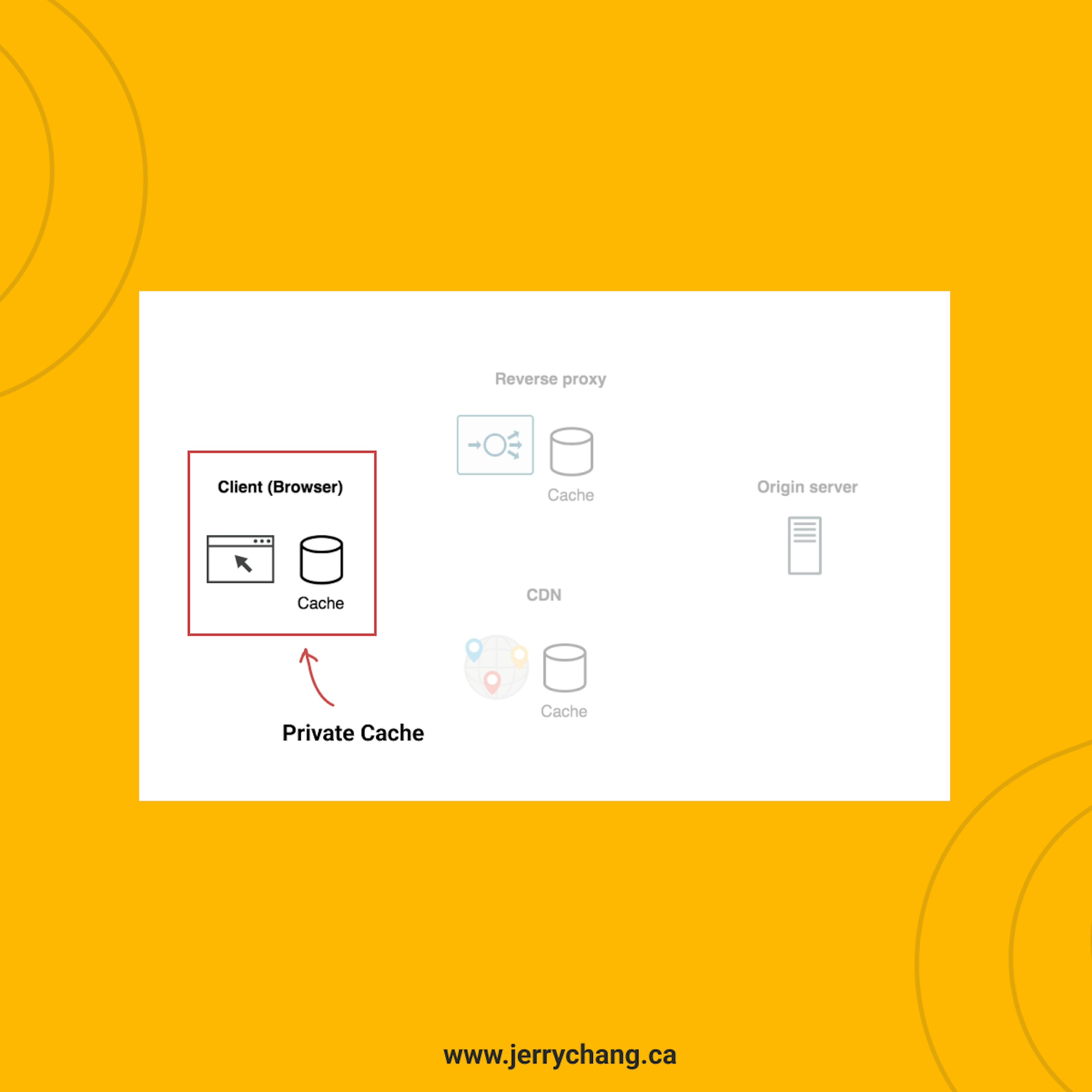 Illustration of the Private cache (ie Browser)