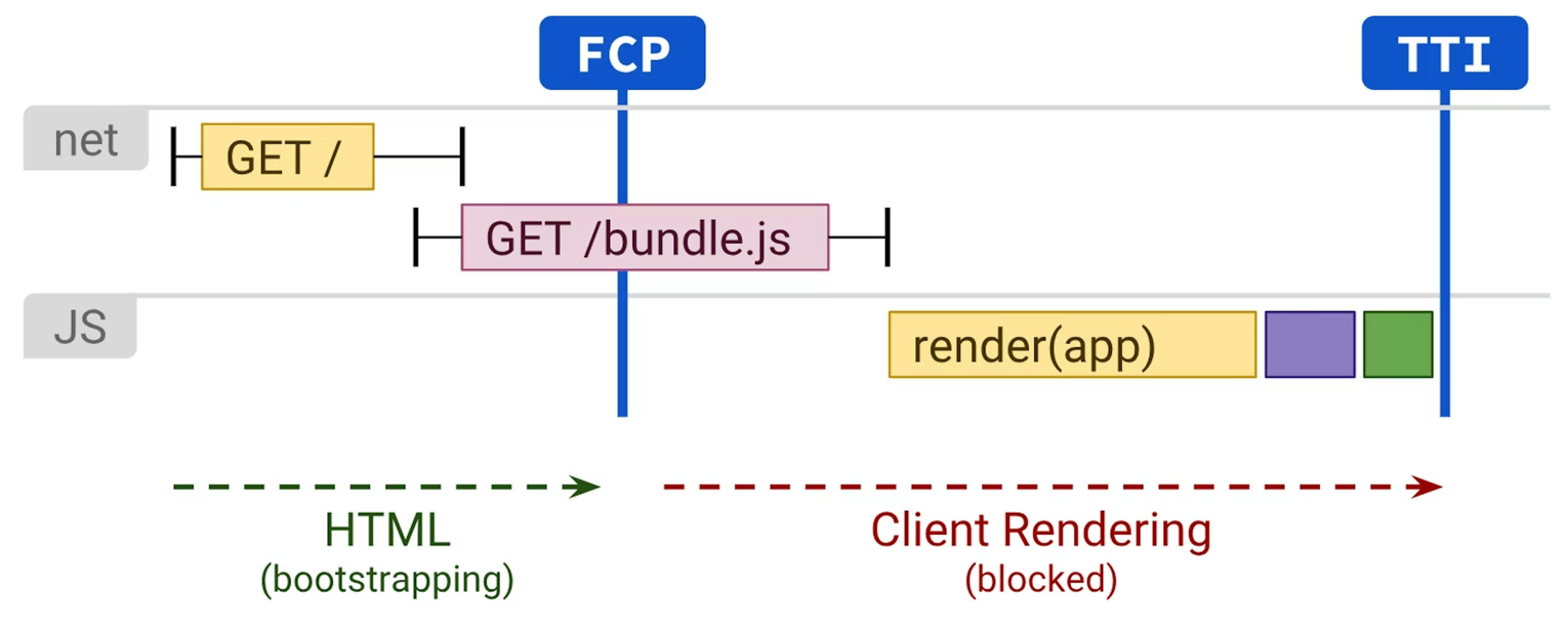 Source: Rendering on the web by Jason Miller & Addy Osmani.