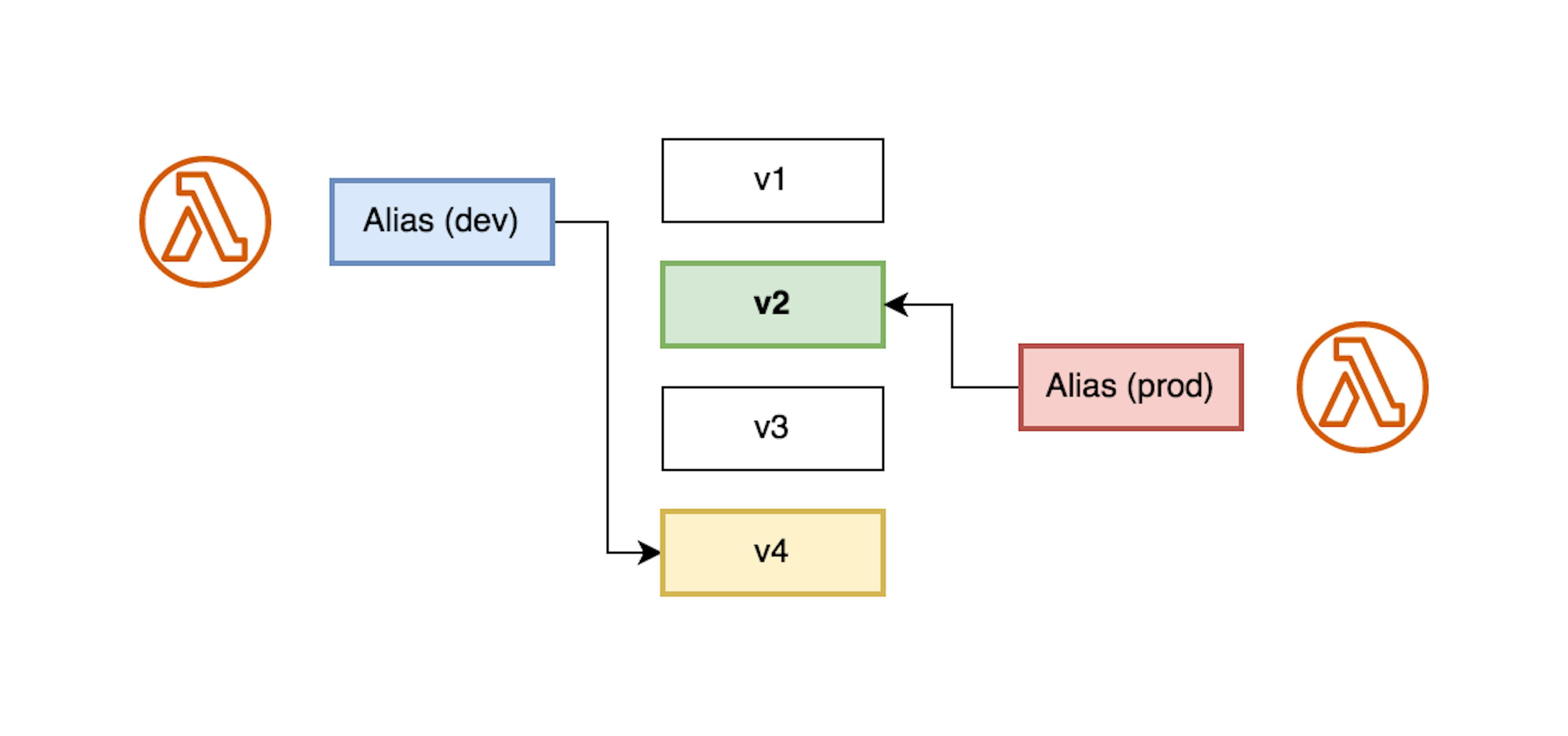 Example of AWS Lambda Alias