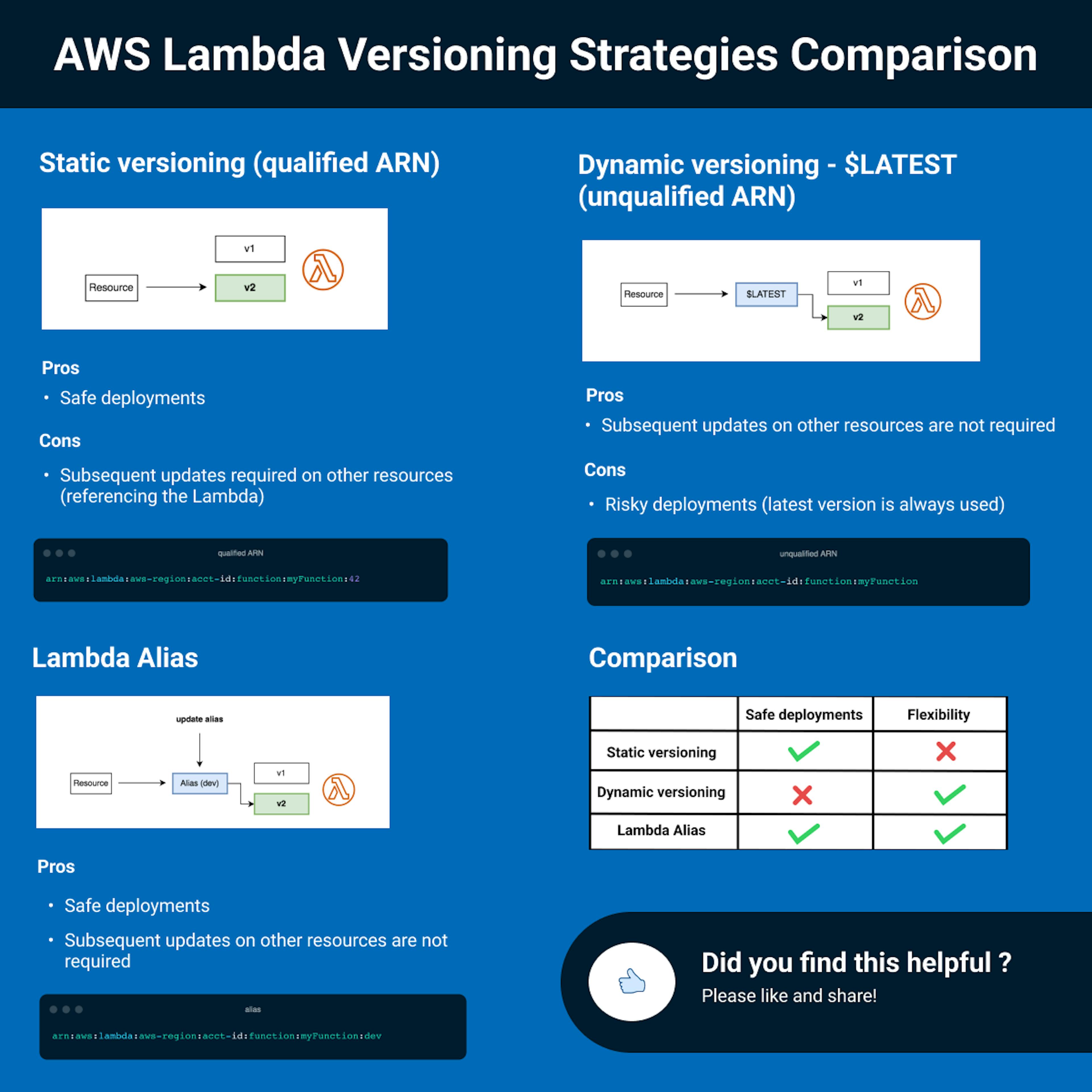 Comparison of the AWS Lambda versioning strategies (Pros and Cons)