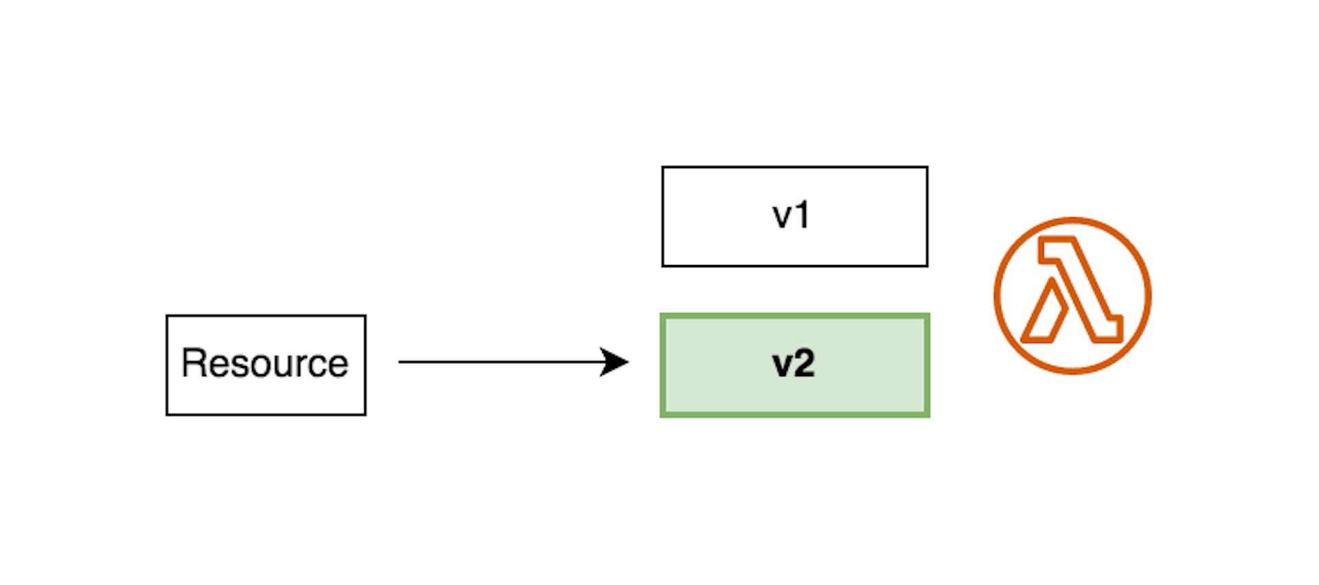 AWS with static versioning (qualified ARN)