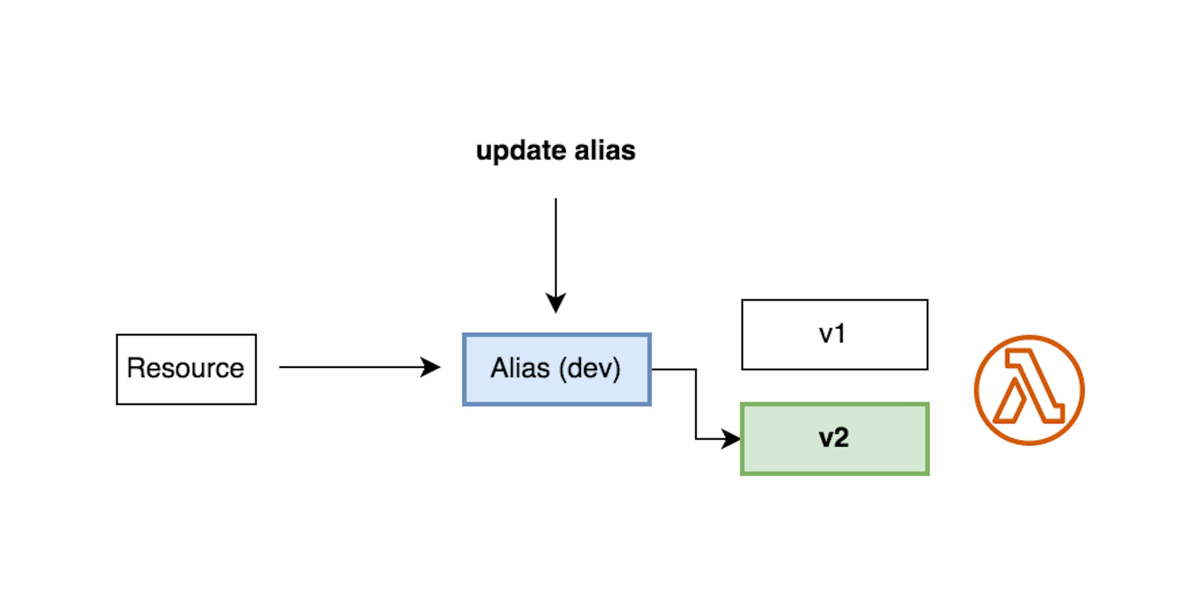 AWS Lambda Alias with a name of “dev”