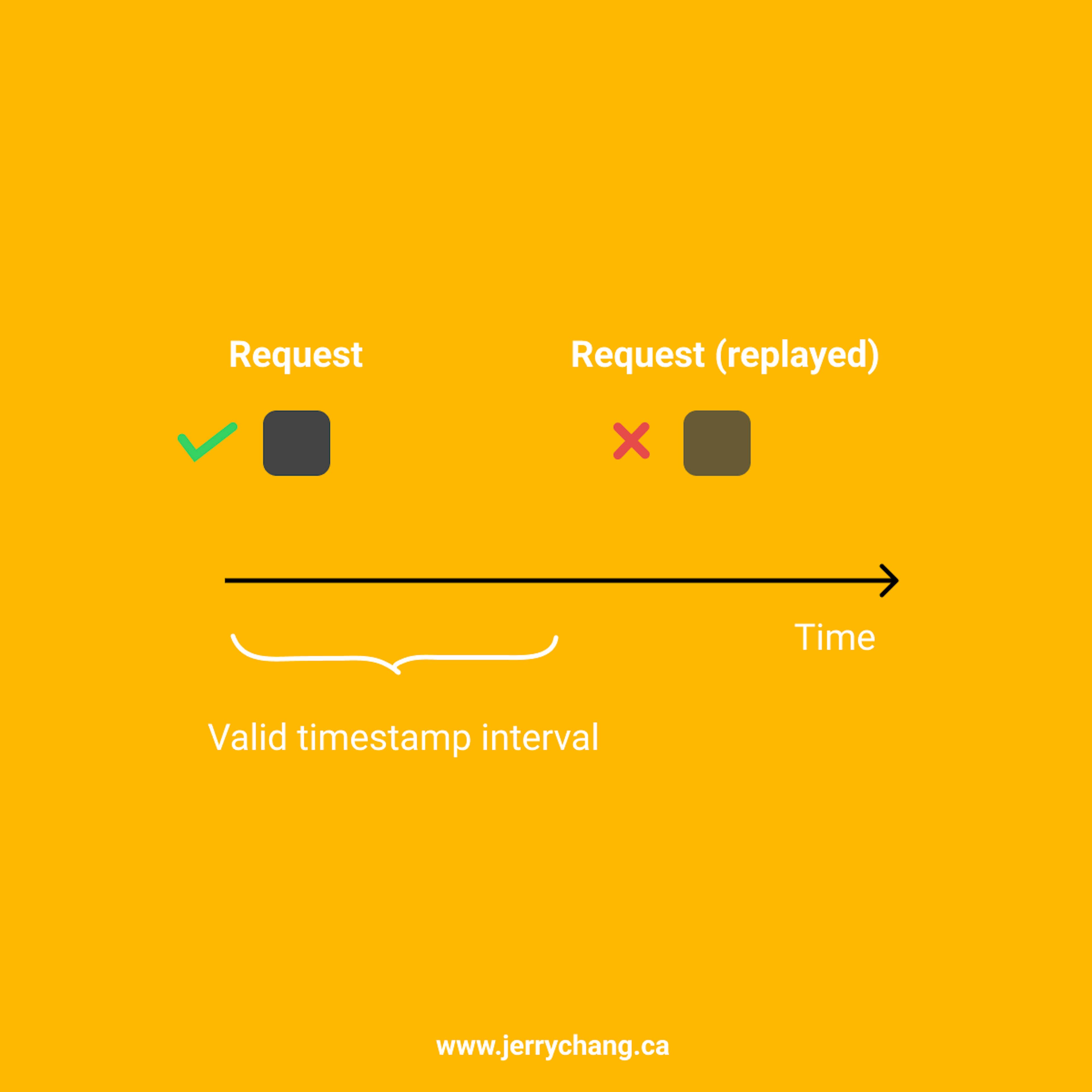 Webhooks with expiry time interval