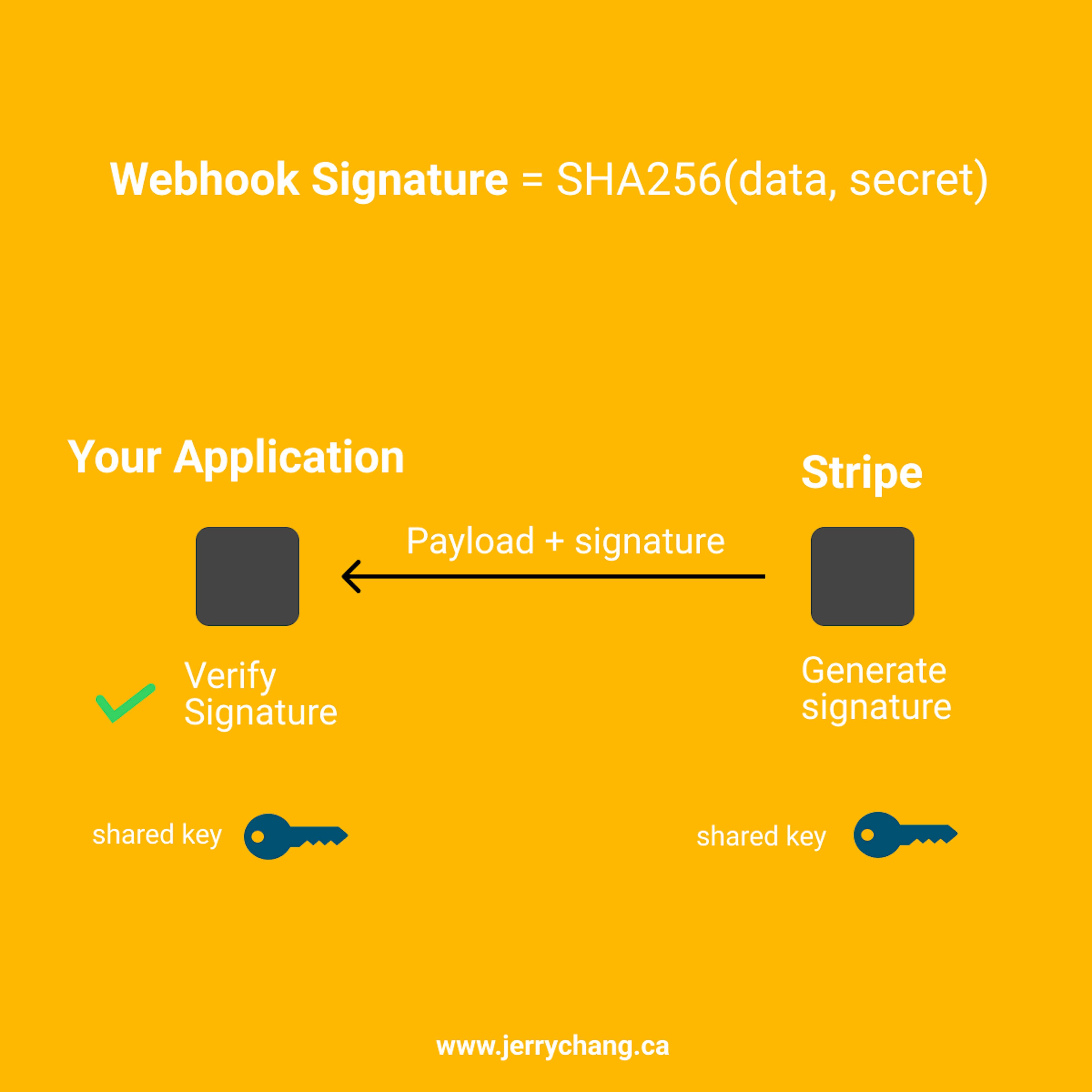 Sending the payload and the digital signature as the request