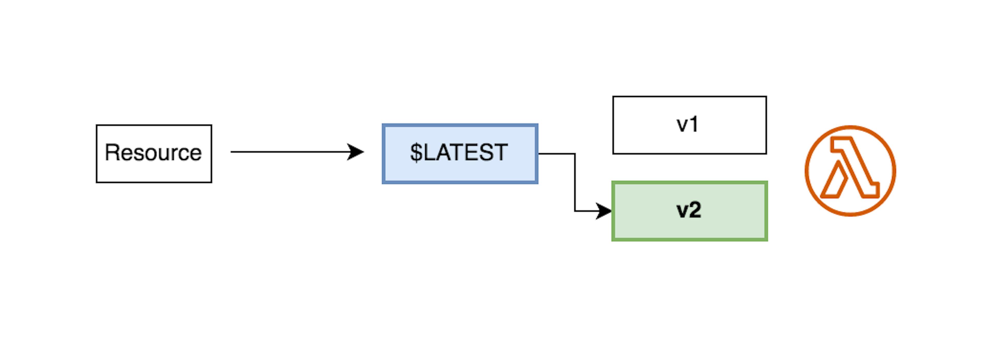 AWS with dynamic versioning (unqualified ARN)