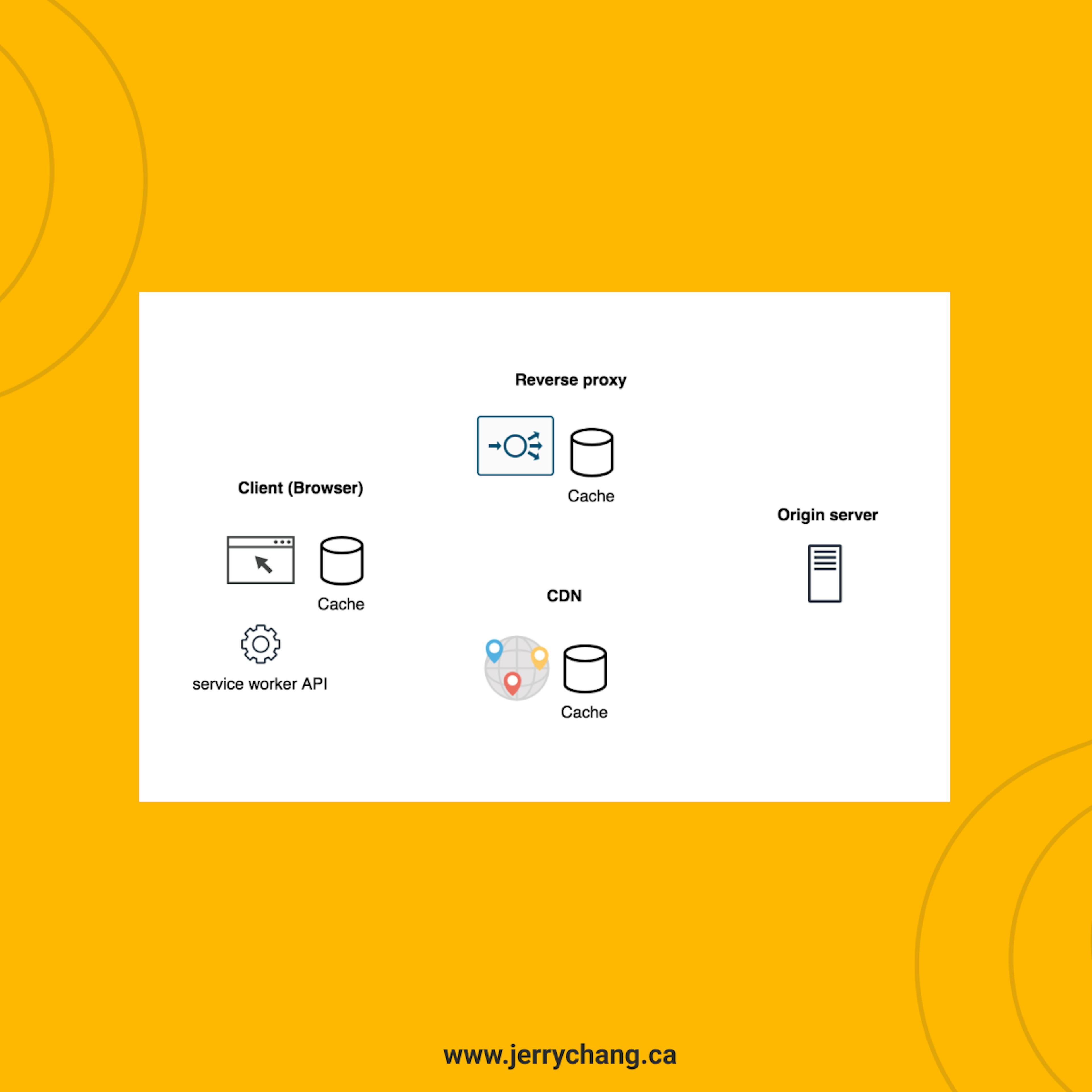 Illustration on the types of caches from client to the origin server