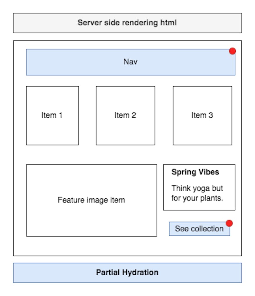 rendering with partial/selective hydration