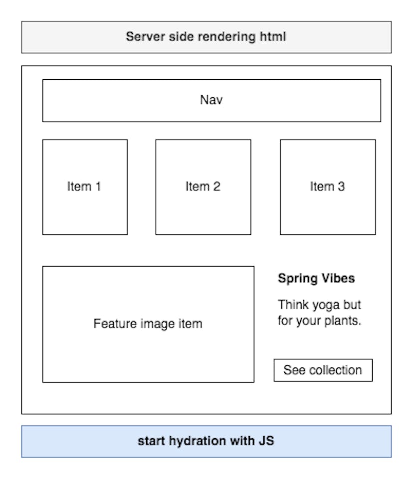 SSR starts hydration or binding DOM events