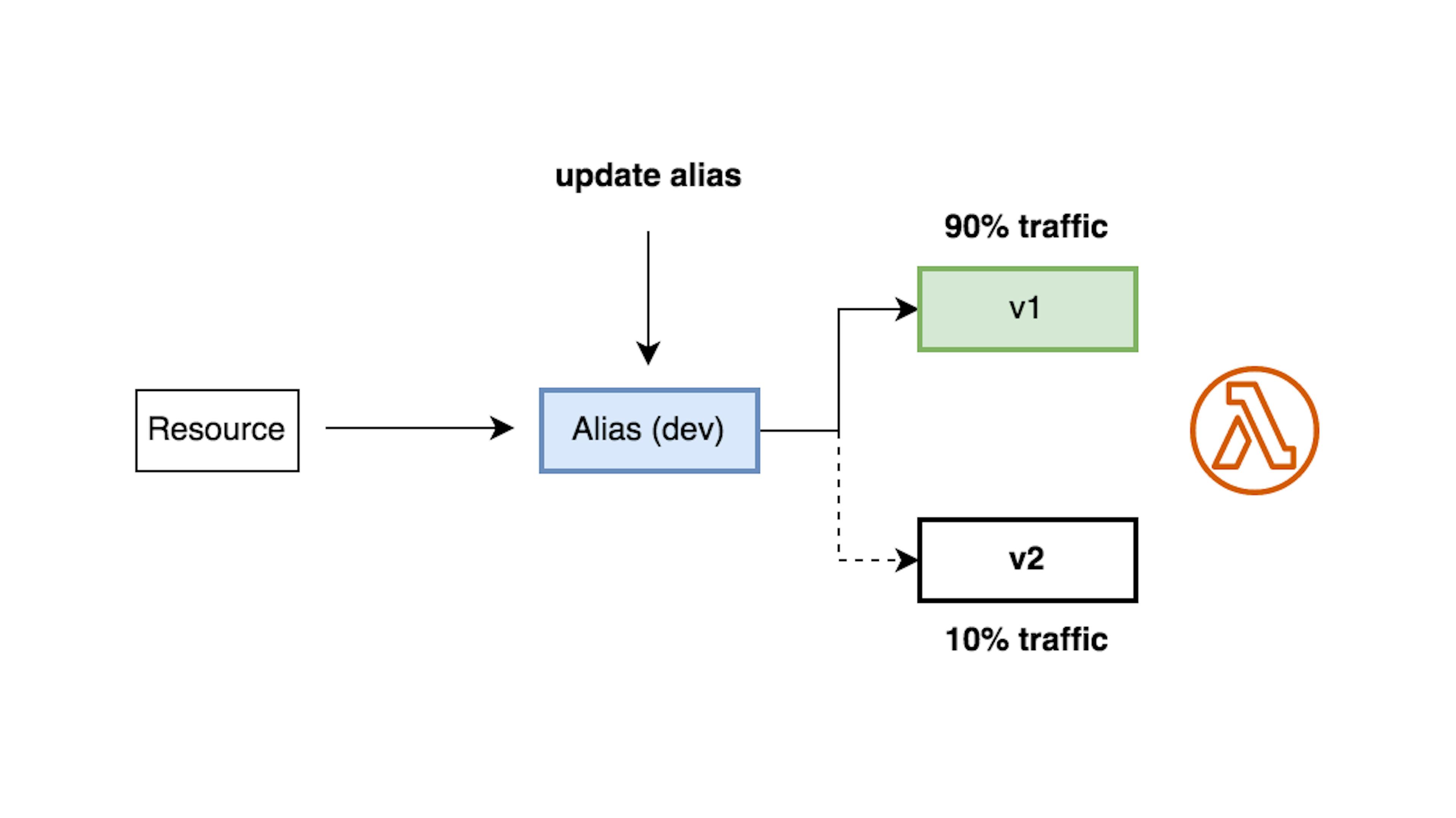 AWS Lambda Alias Traffic shifting