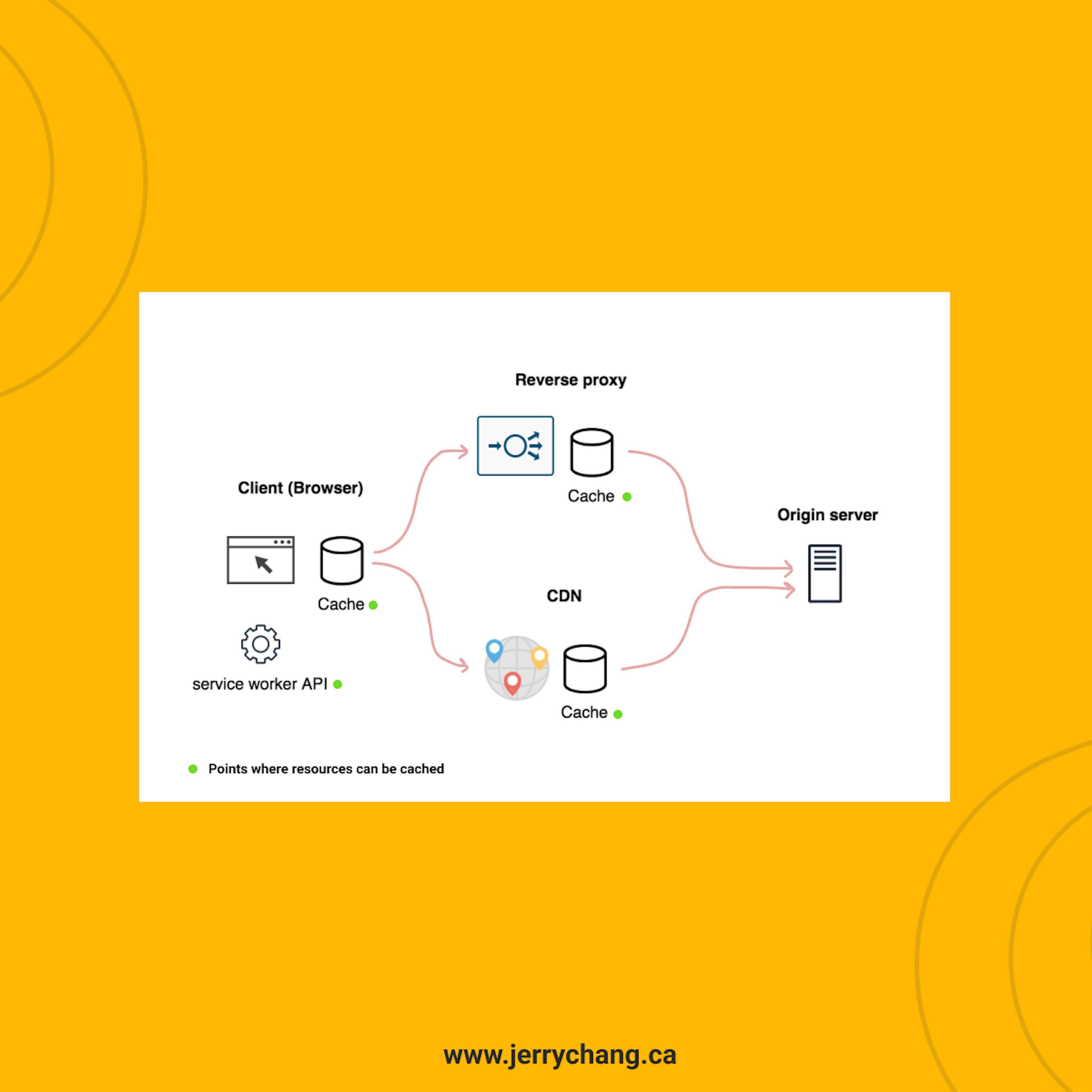 Illustration of the types of caches a request may go through on its journey from the client to the server