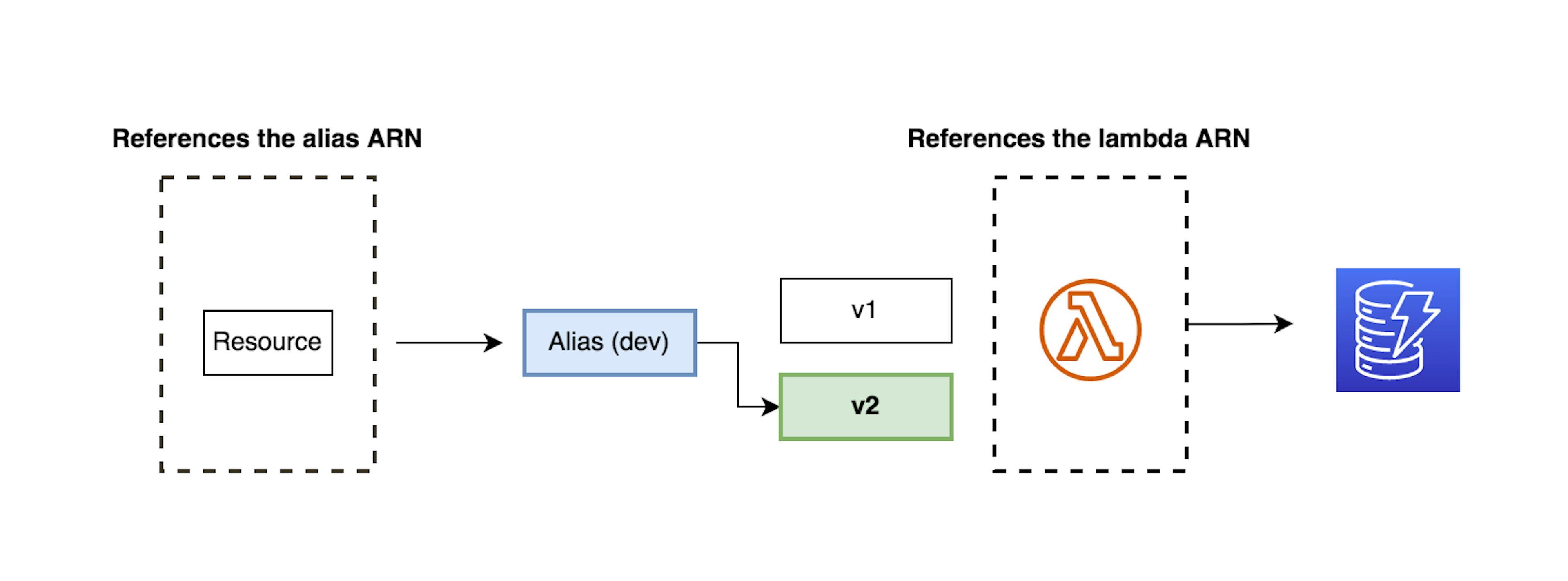 Difference between the alias ARN and the function ARN