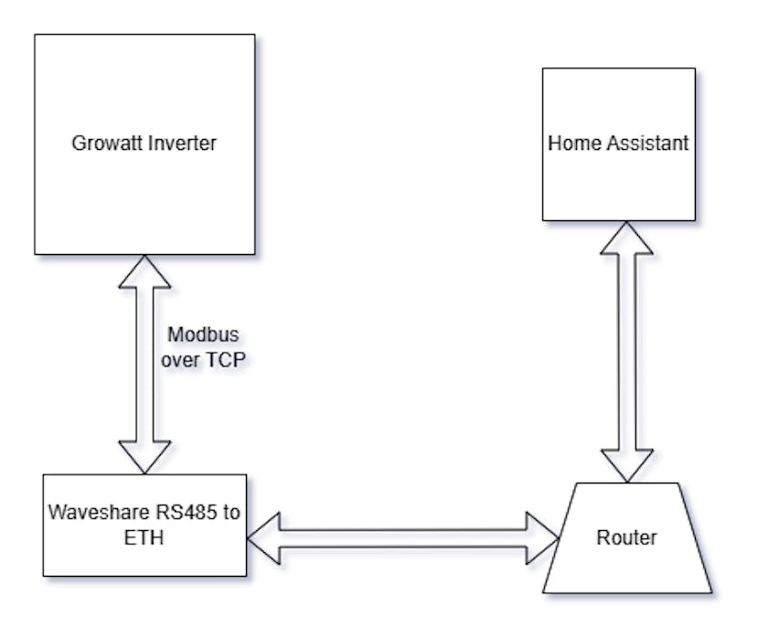 /turn-your-dumb-solar-inverter-into-a-smart-one-with-this-home-assistant-hack feature image