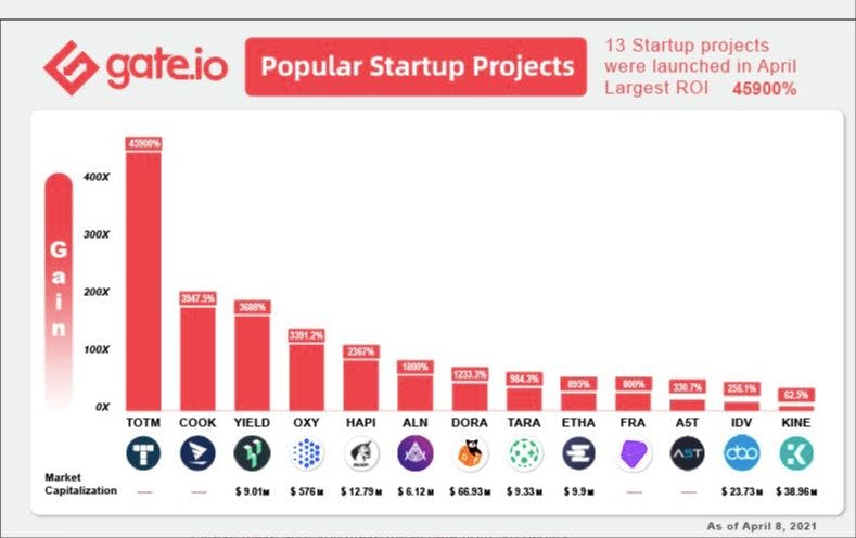 featured image - Gate.io Reveals How Its Startup Projects Recorded 45,900% ROI