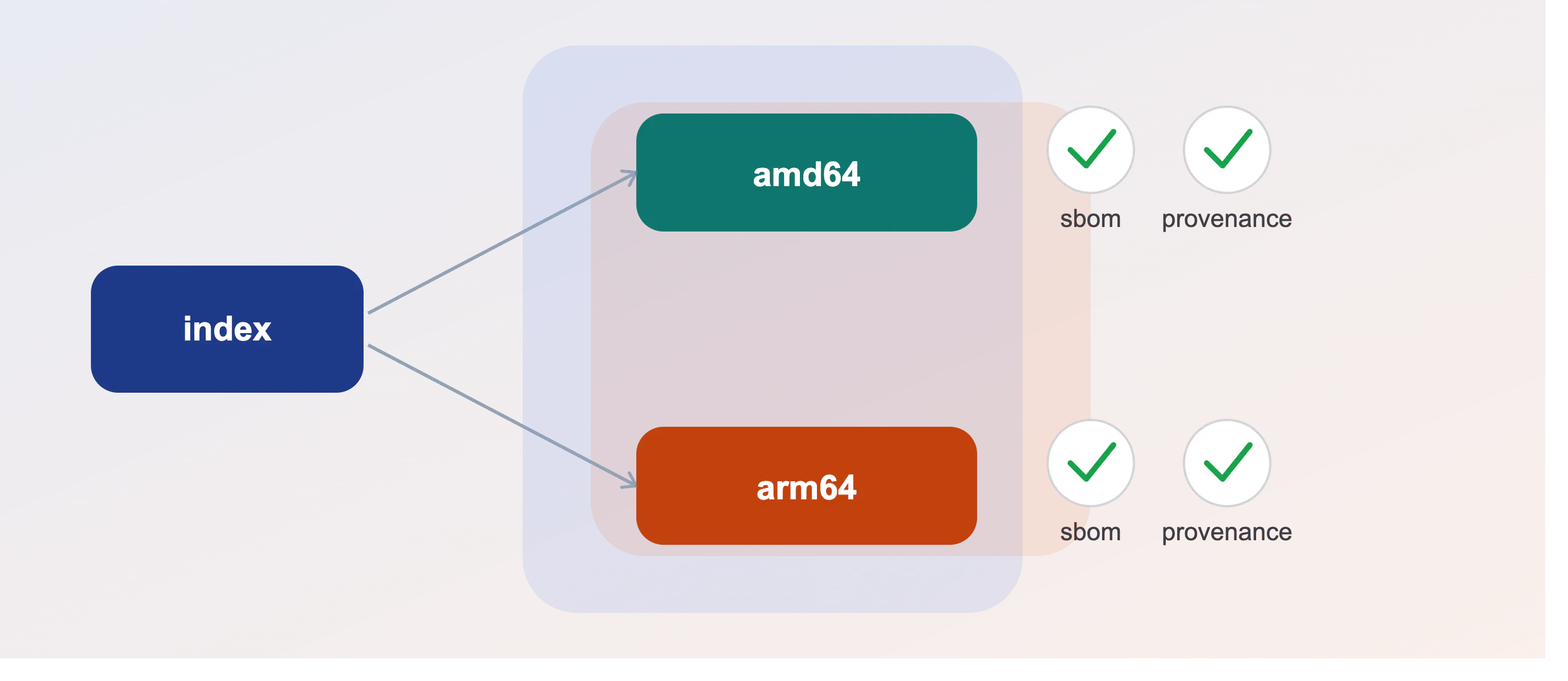 Inspecting Multi-Platform Docker Images, SBOMs, and SLSA Provenance With Buildx