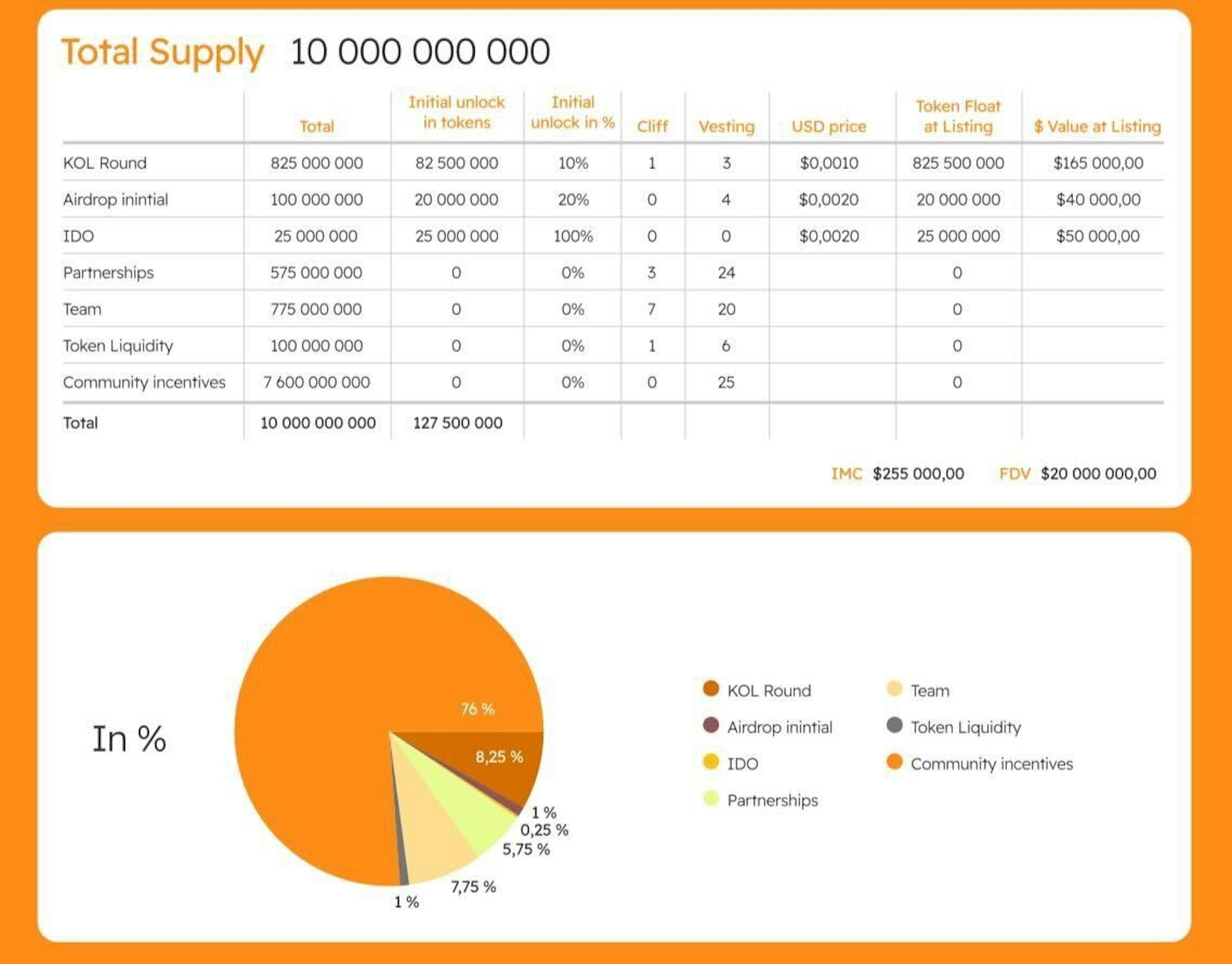 Chart showing the allocation of Hamster Kombat Token HMSTR