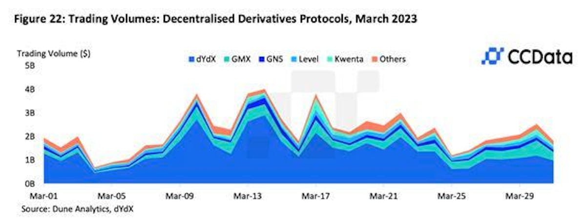 CCData showing the performance of Derivative DEX protocols.