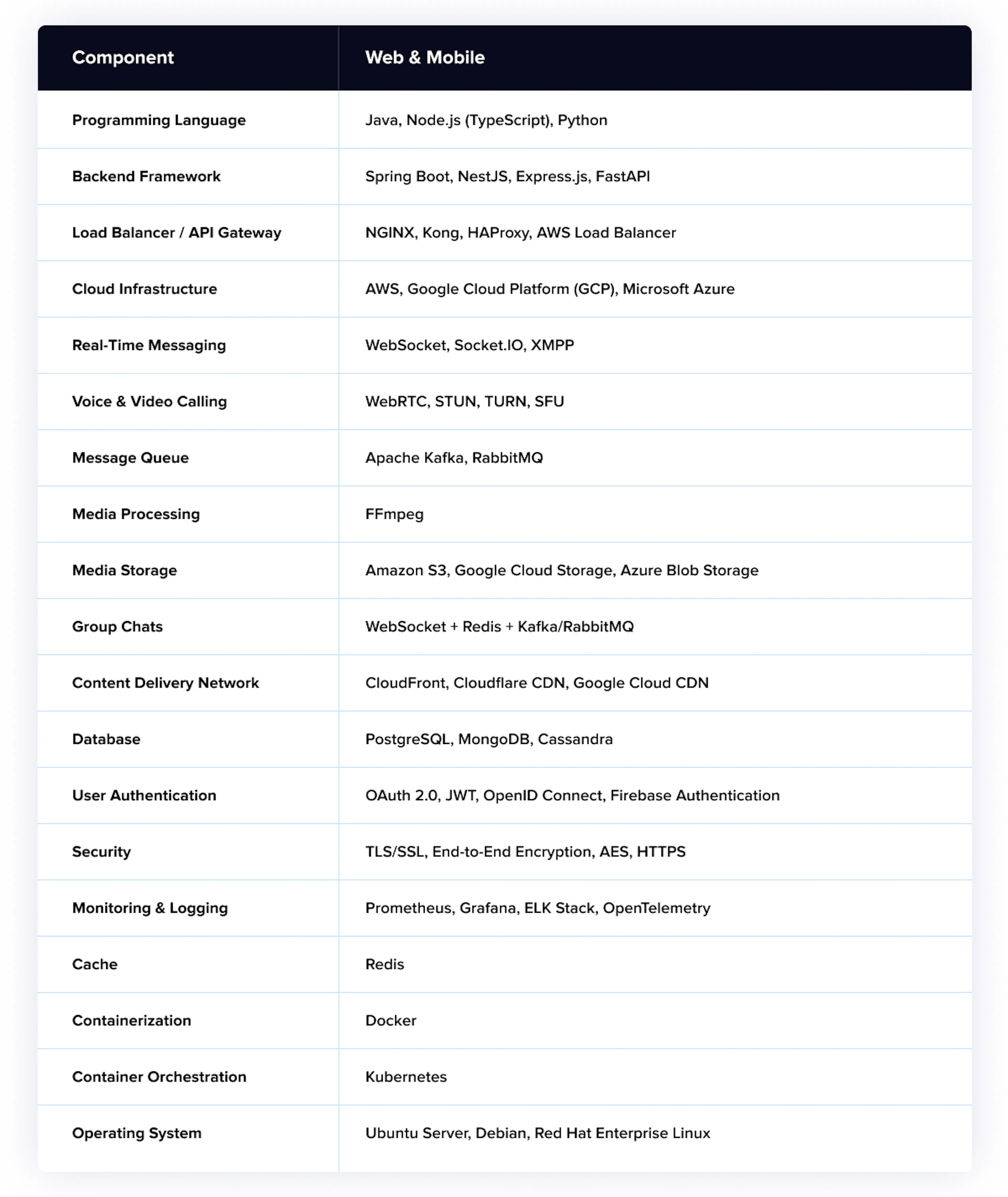 Microsoft Teams Clone App Backend Technology
