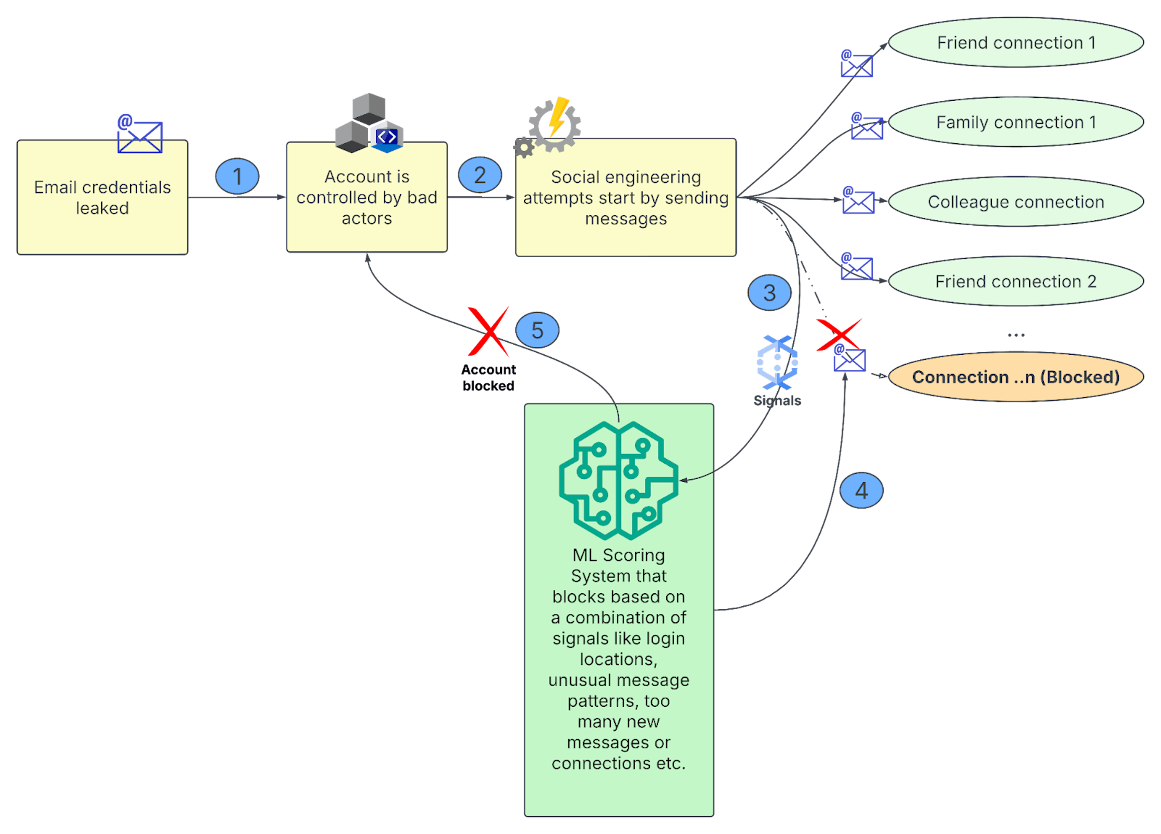 The diagram above shows an example ML system that uses real time signals and can block social engineering attacks