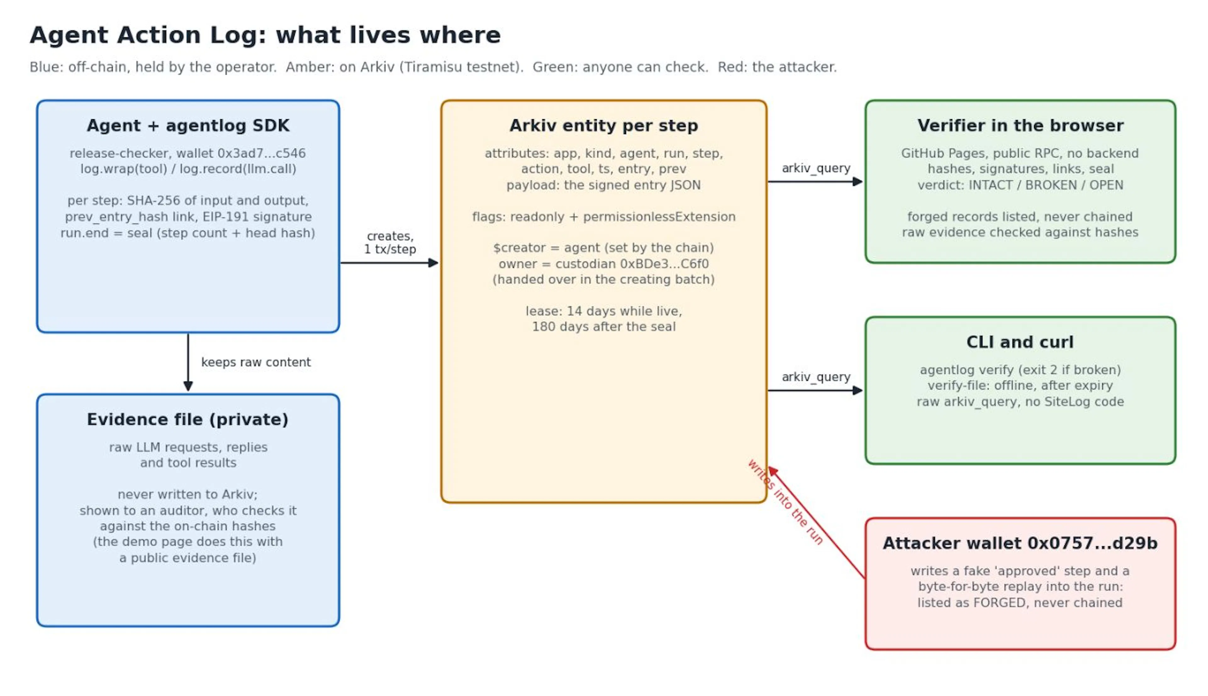 Agent Action Log: what lives where