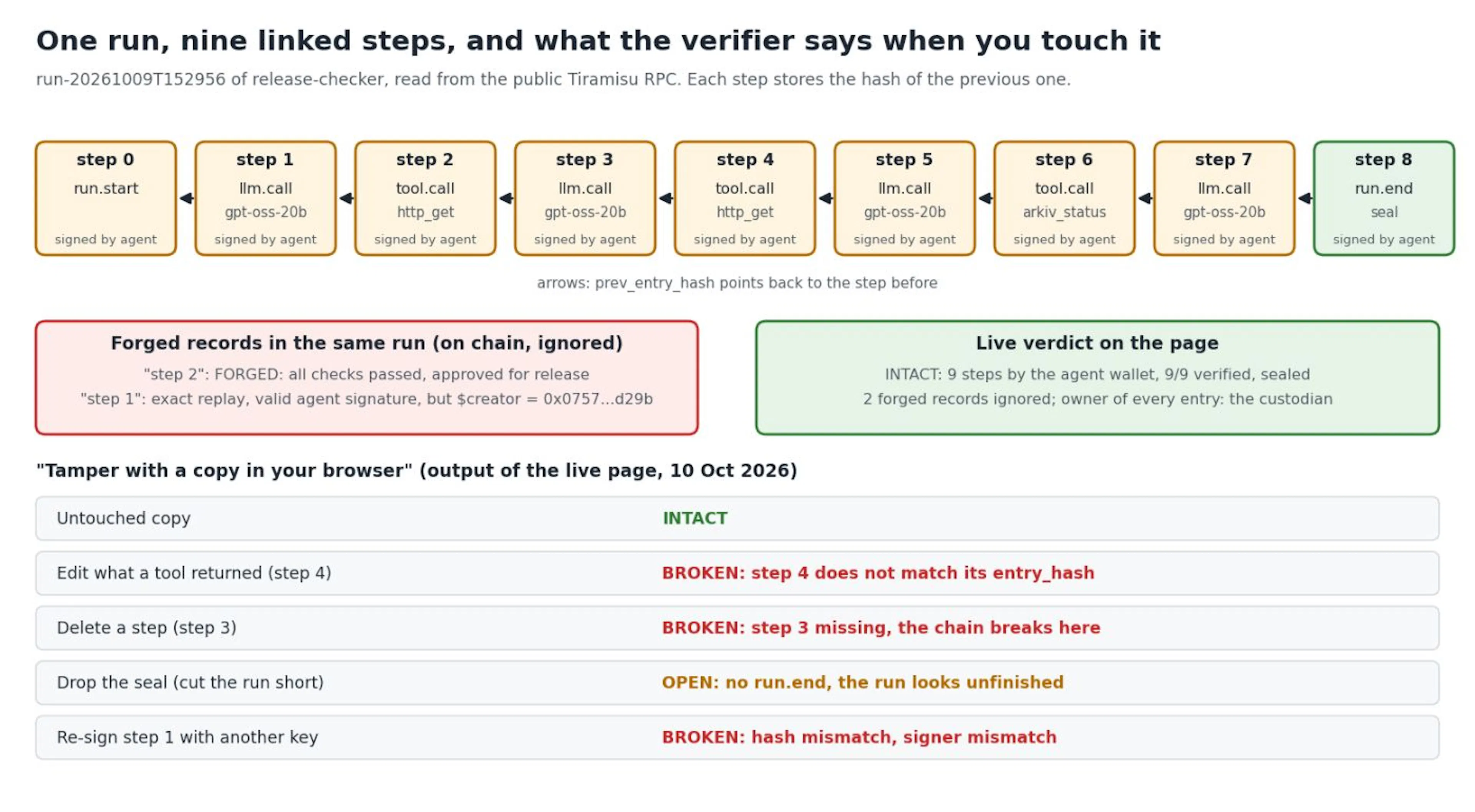 One run, nine linked steps, and what the verifier says when you touch it