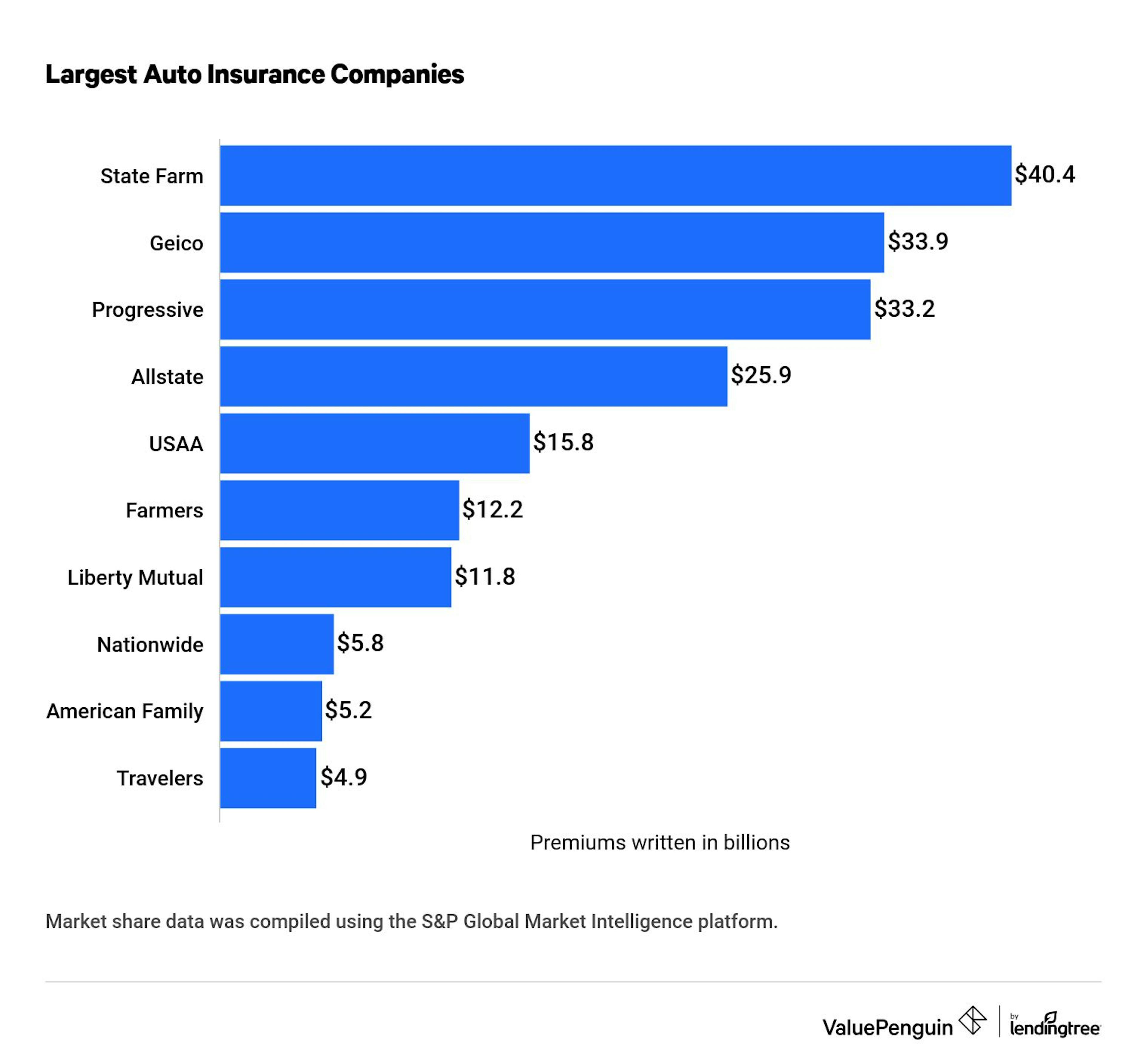 10 Largest Auto Insurance Companies (2022) - ValuePenguin