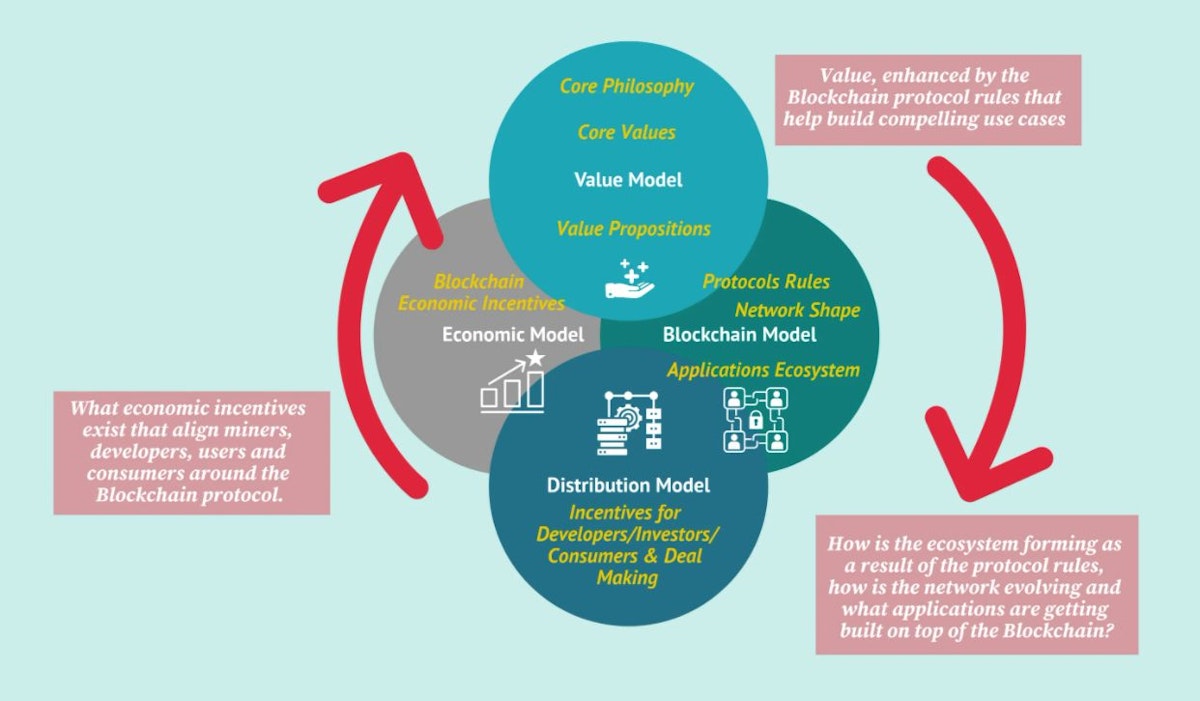 featured image - Analyzing Blockchain Business Models