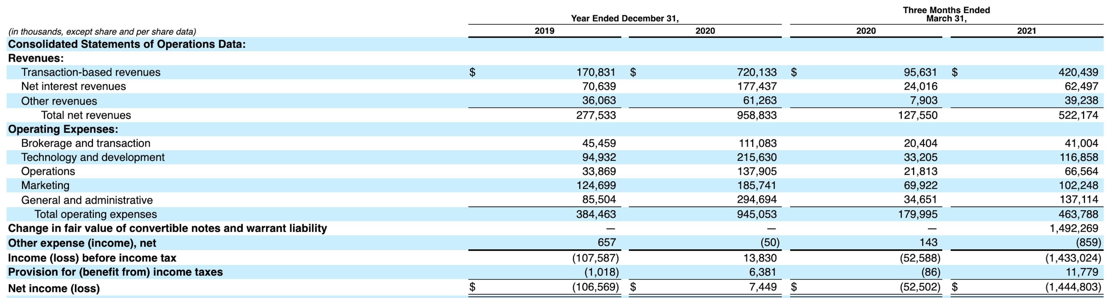 As highlighted in Robinhood's financial prospectus most of its revenues in 2021 were transaction-based. As we'll see this means that Robinhood is making most of its revenues from payment per order flow. 