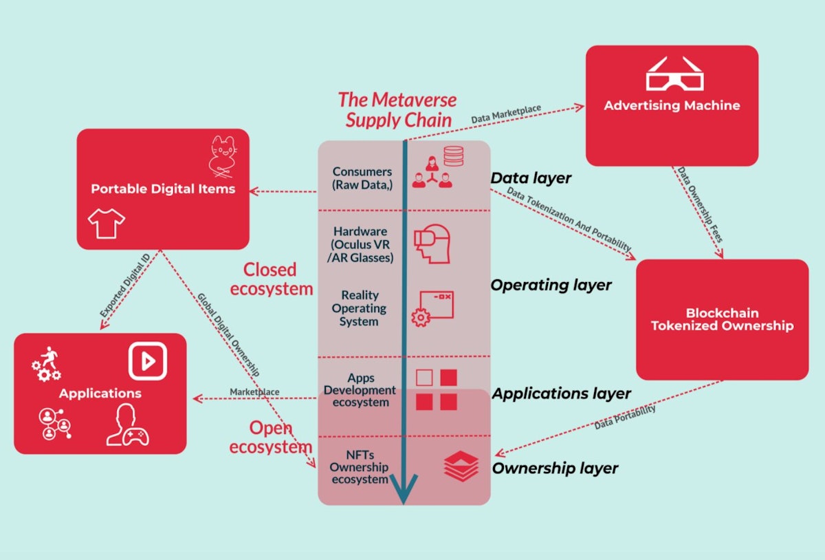 featured image - As Facebook and Apple Battle for User Identity, The Metaverse Supply Chain Grows
