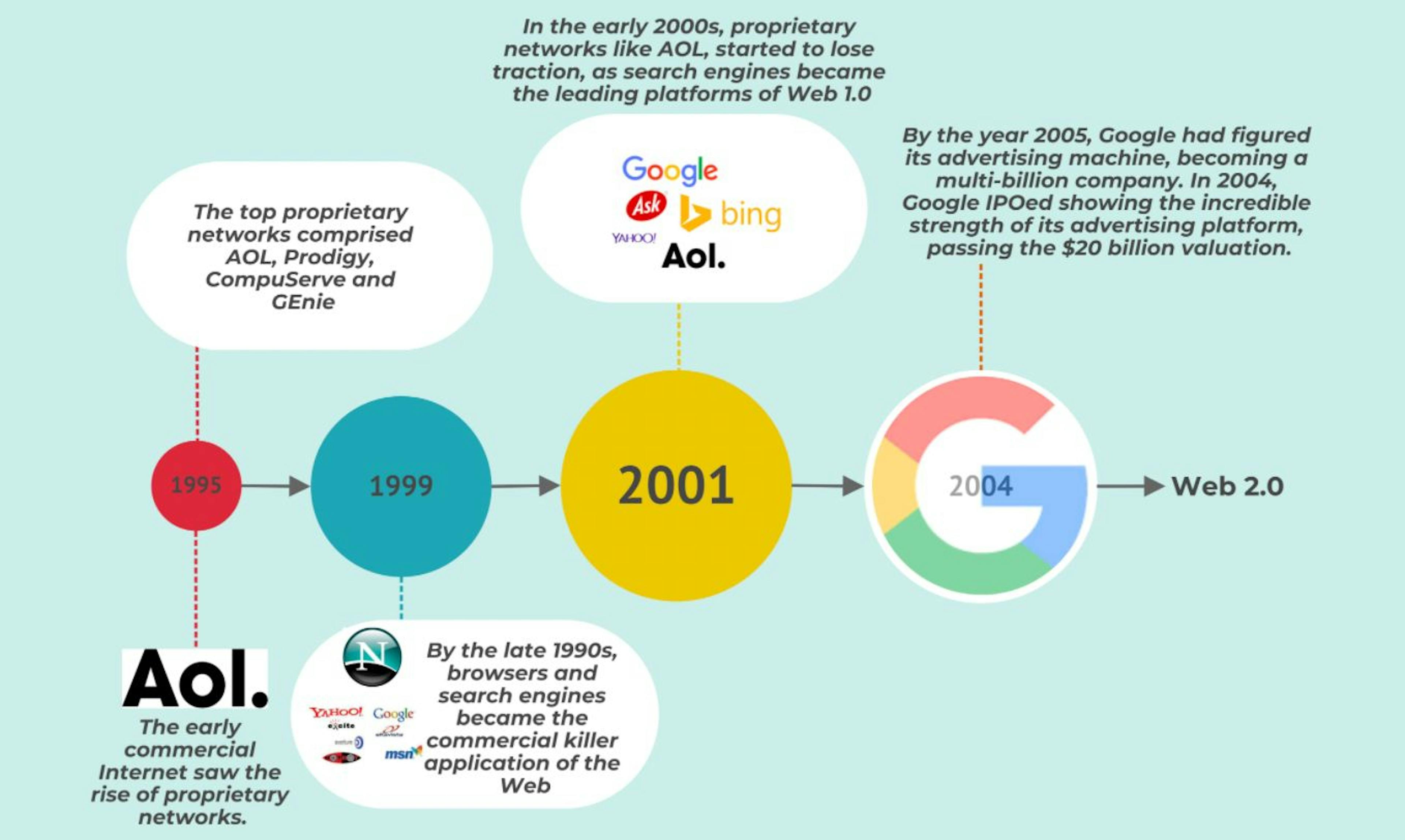 featured image - AOL's Demise and What it Tells Us About the End Of The First-Mover Advantage