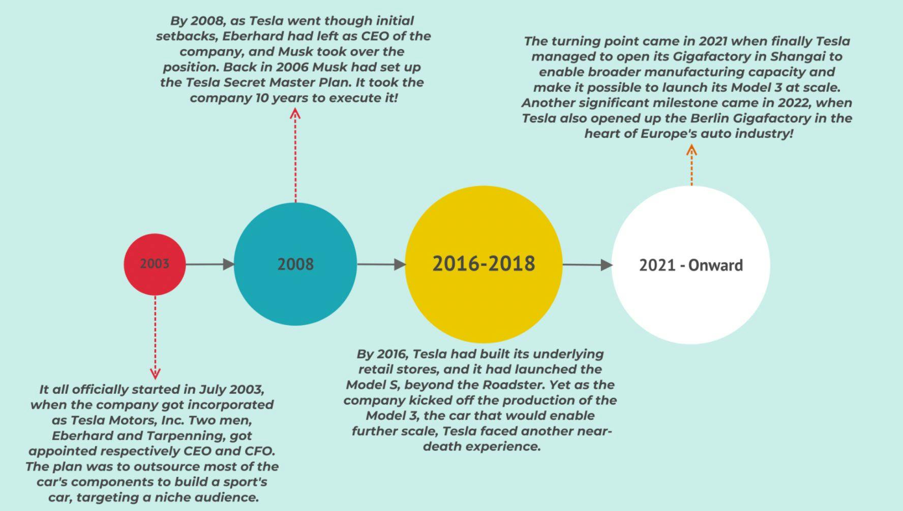 What Is Tesla's Organizational Structure? Tesla Organizational Structure In  A Nutshell - FourWeekMBA