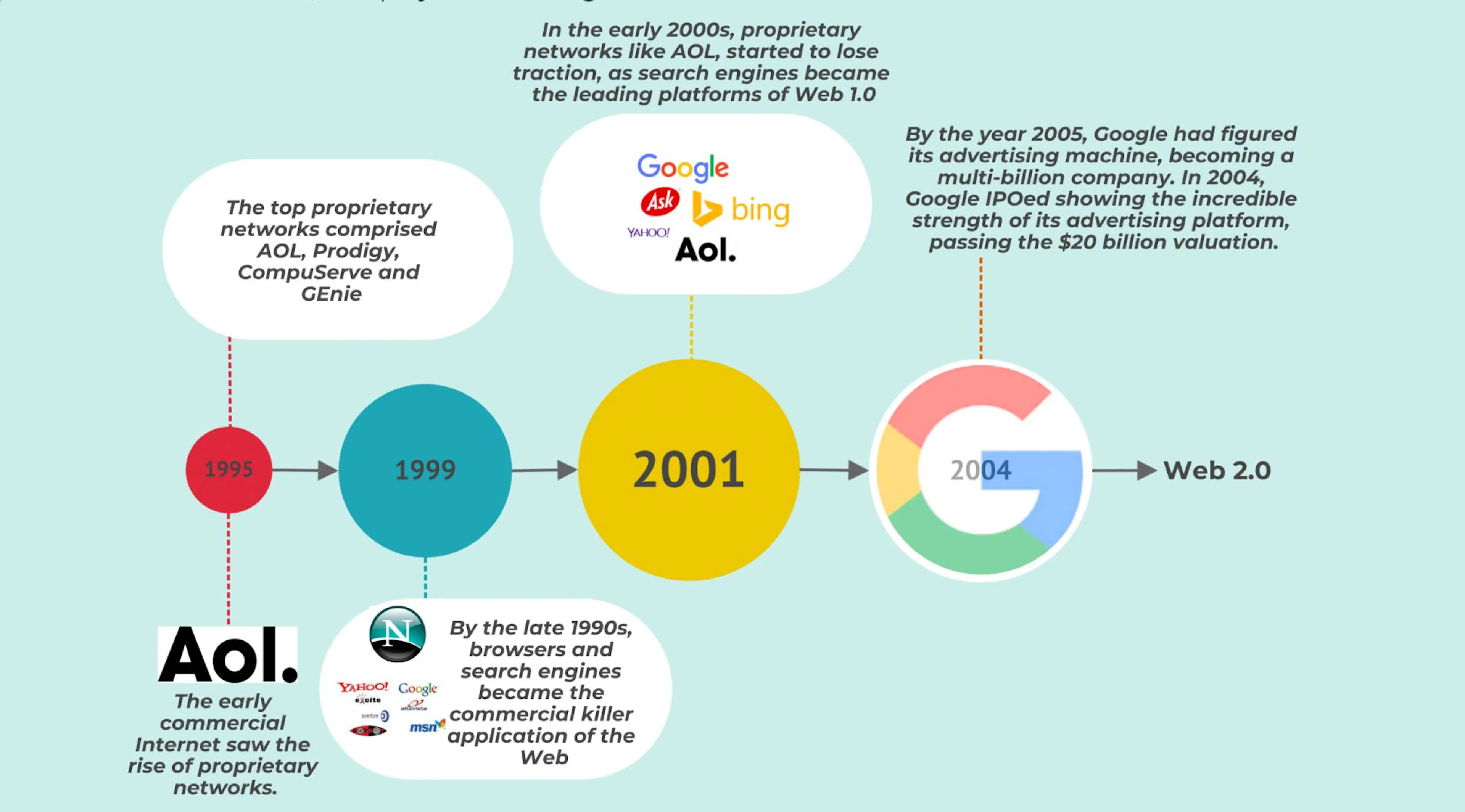 featured image - A Short History of The Commercial Internet: From ...