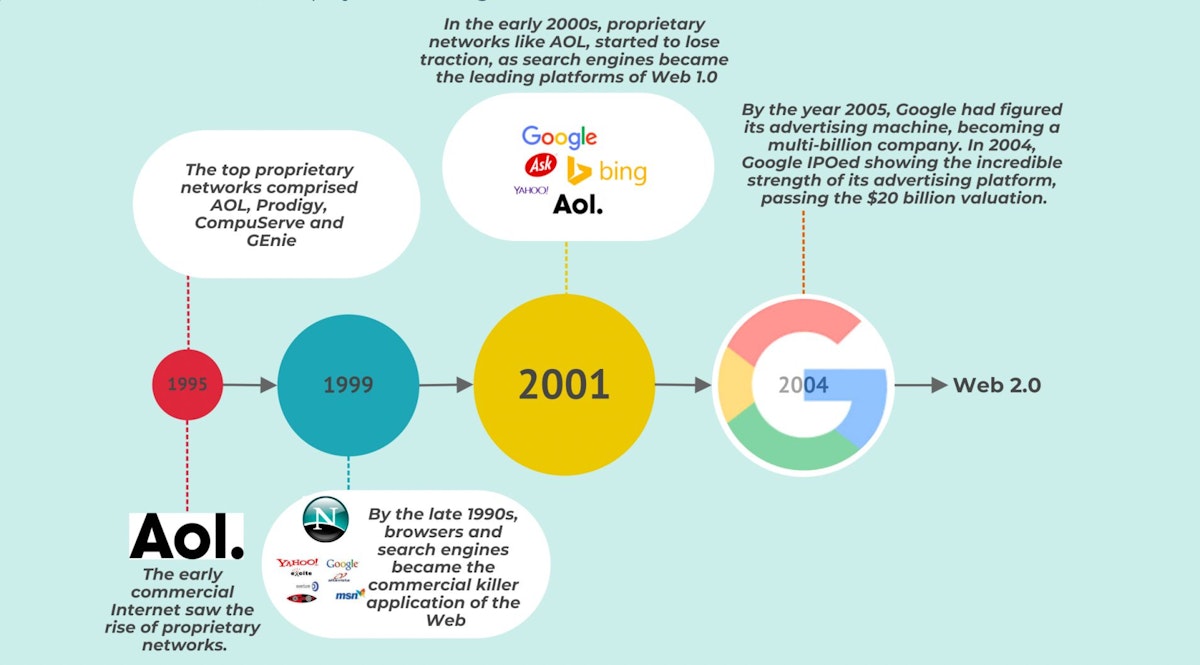 featured image - A Short History of The Commercial Internet: From Mosaic to Web3