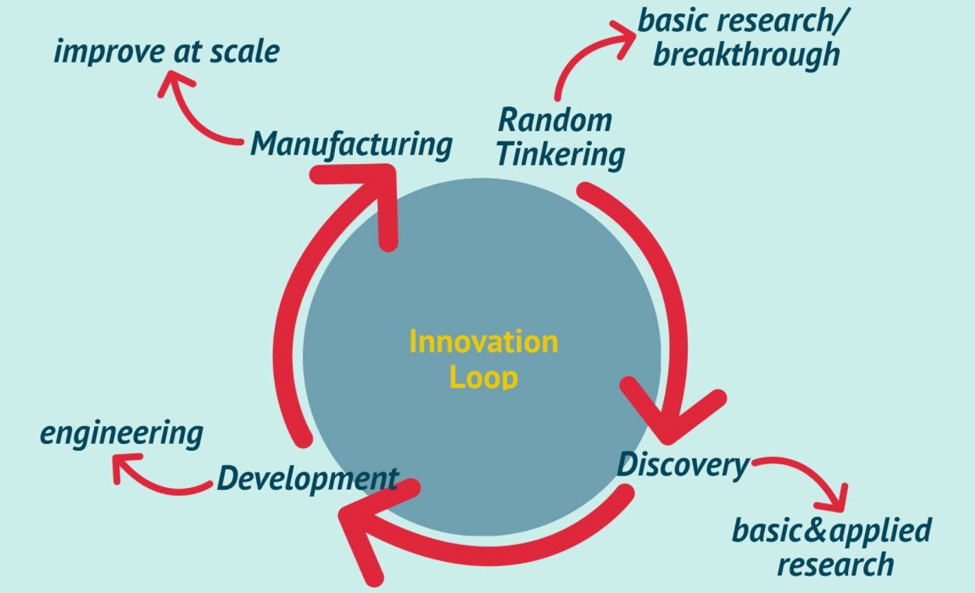 featured image - Innovation Loop and Innovation Theory Through Bell Labs' History