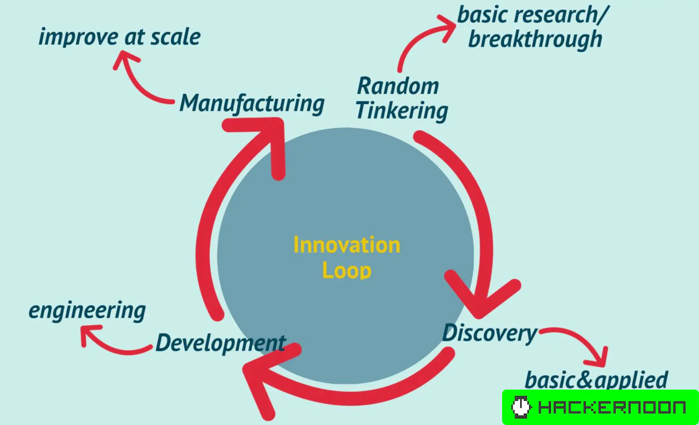 Systemic Innovation Loop Innovation Loop and Innovation Theory Through Bell Labs' History ...