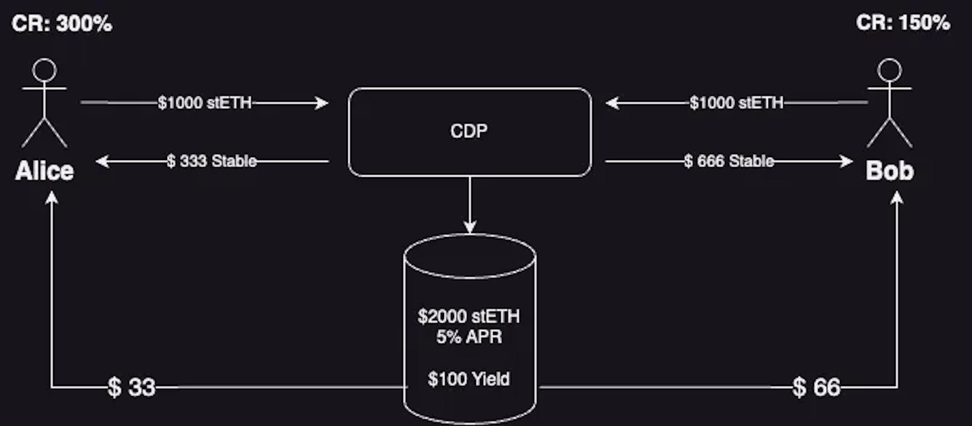 Maximizing Individual Profit