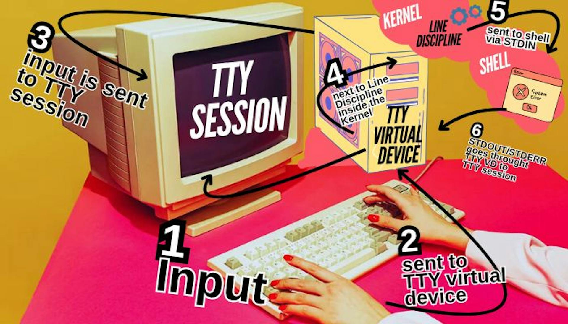 TTY Graph