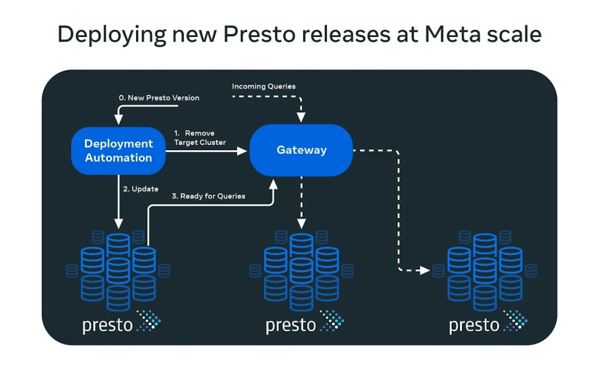 featured image - Running Presto at Meta Scale: The Lessons Learned